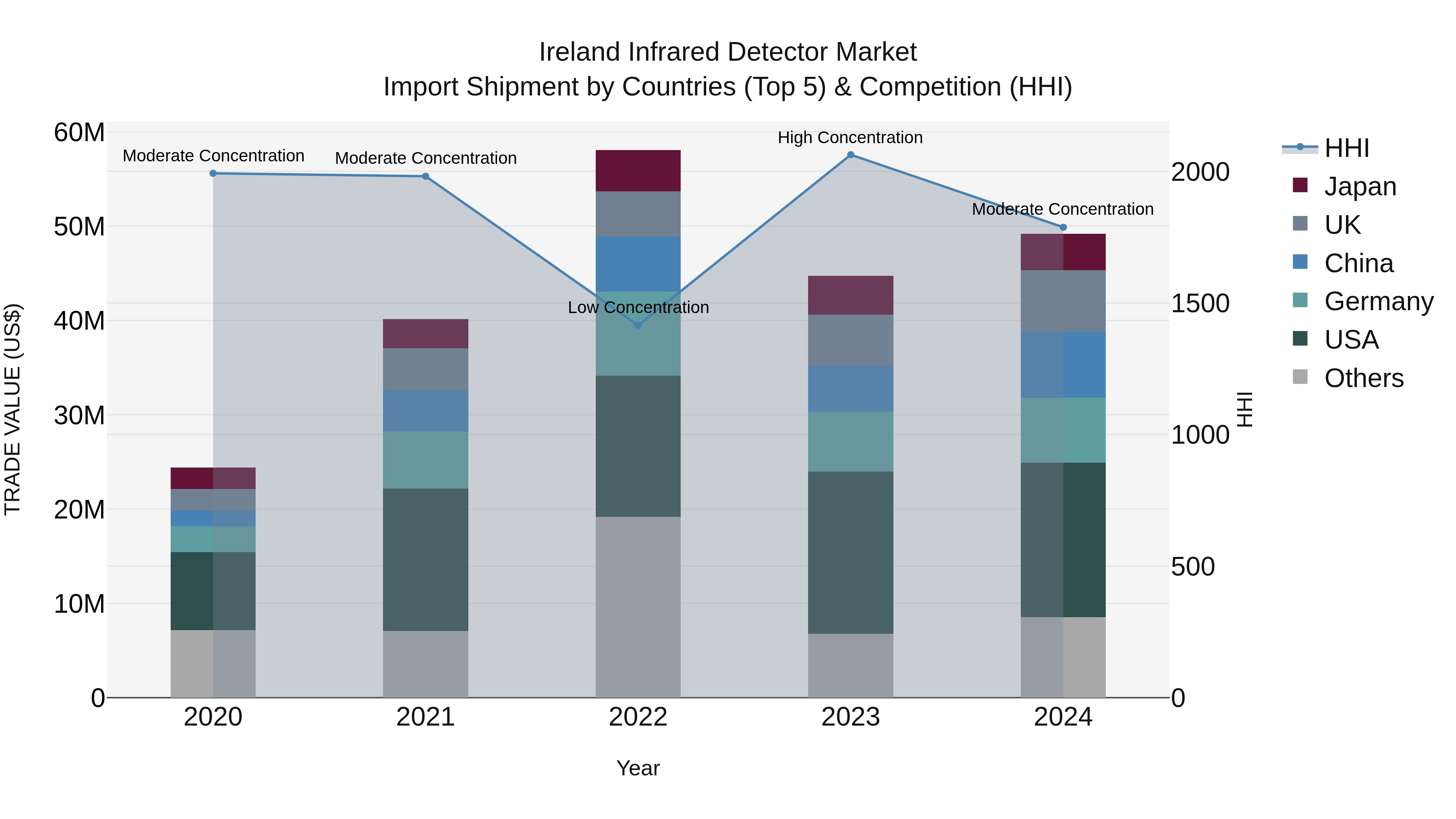 Ireland Infrared Detector Market Top 5 Importing Countries and Market Competition (HHI) Analysis