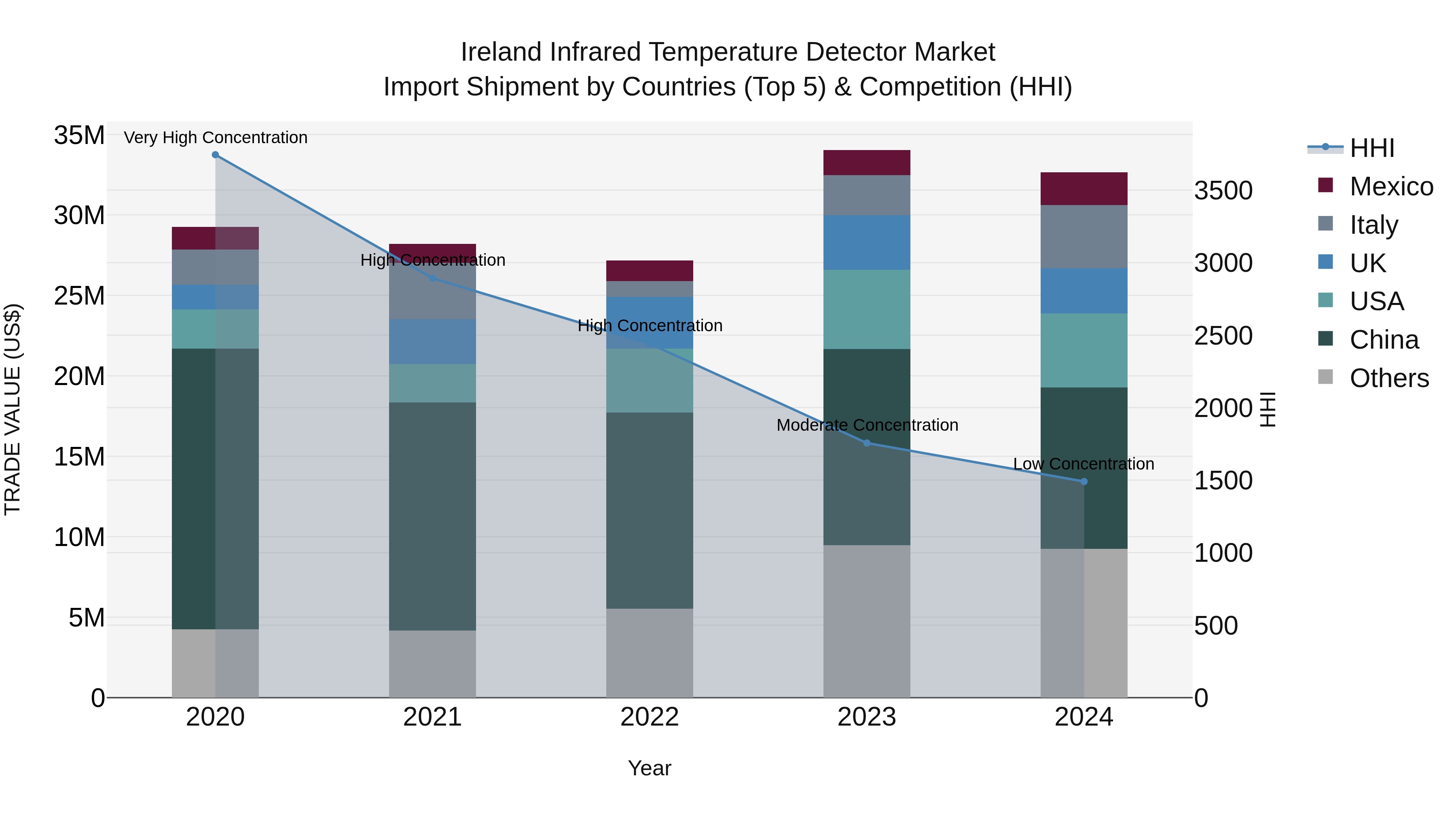 Ireland Infrared Temperature Detector Market Top 5 Importing Countries and Market Competition (HHI) Analysis