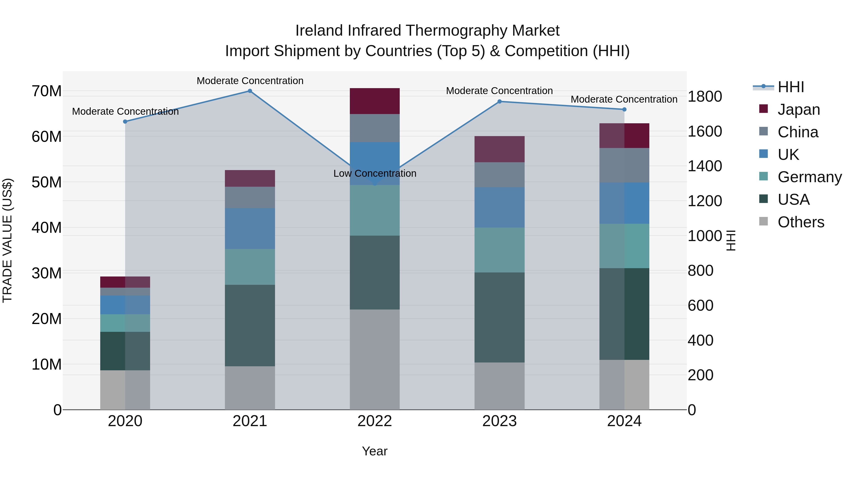 Ireland Infrared Thermography Market Top 5 Importing Countries and Market Competition (HHI) Analysis