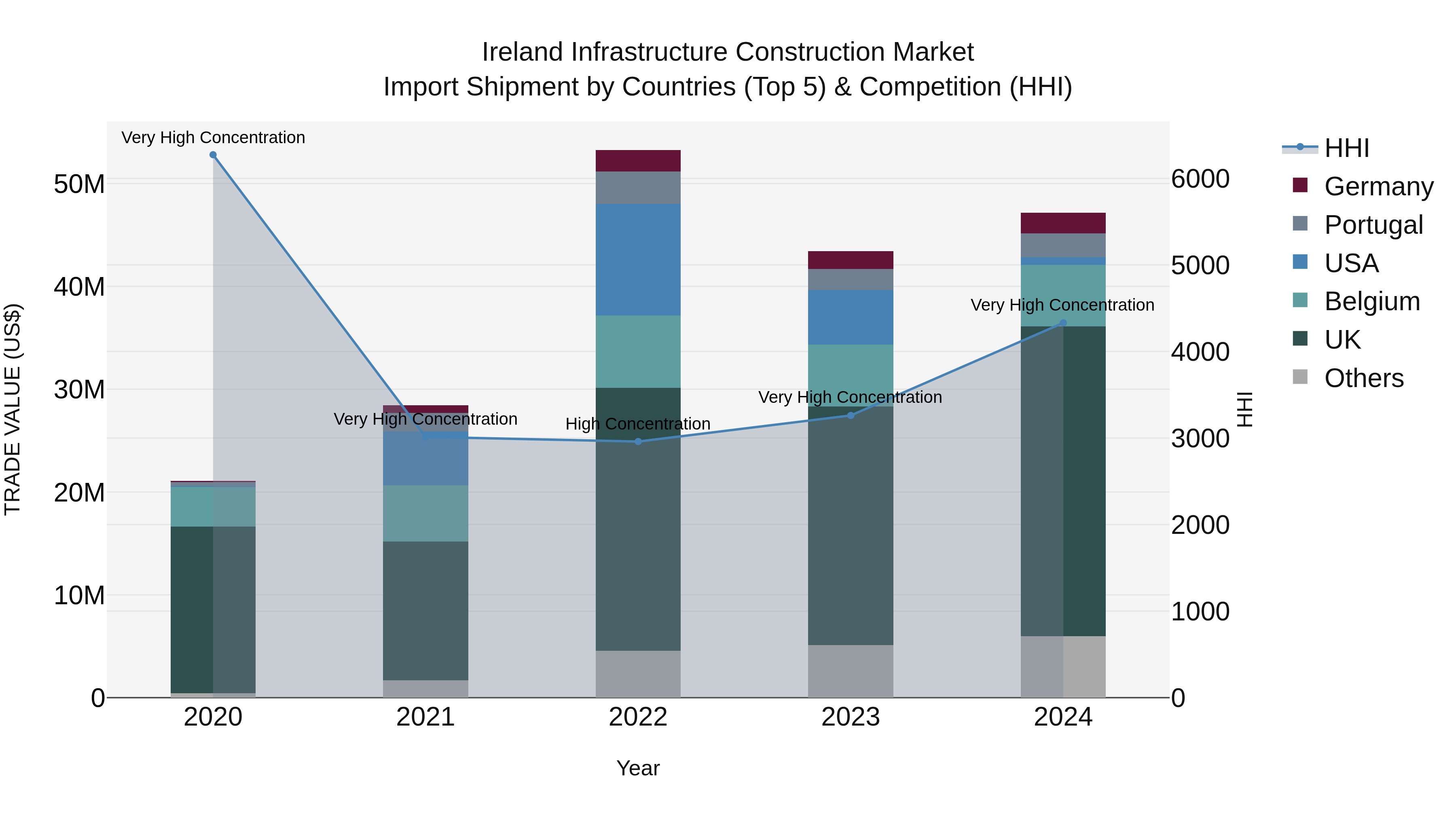 Ireland Infrastructure Construction Market Top 5 Importing Countries and Market Competition (HHI) Analysis