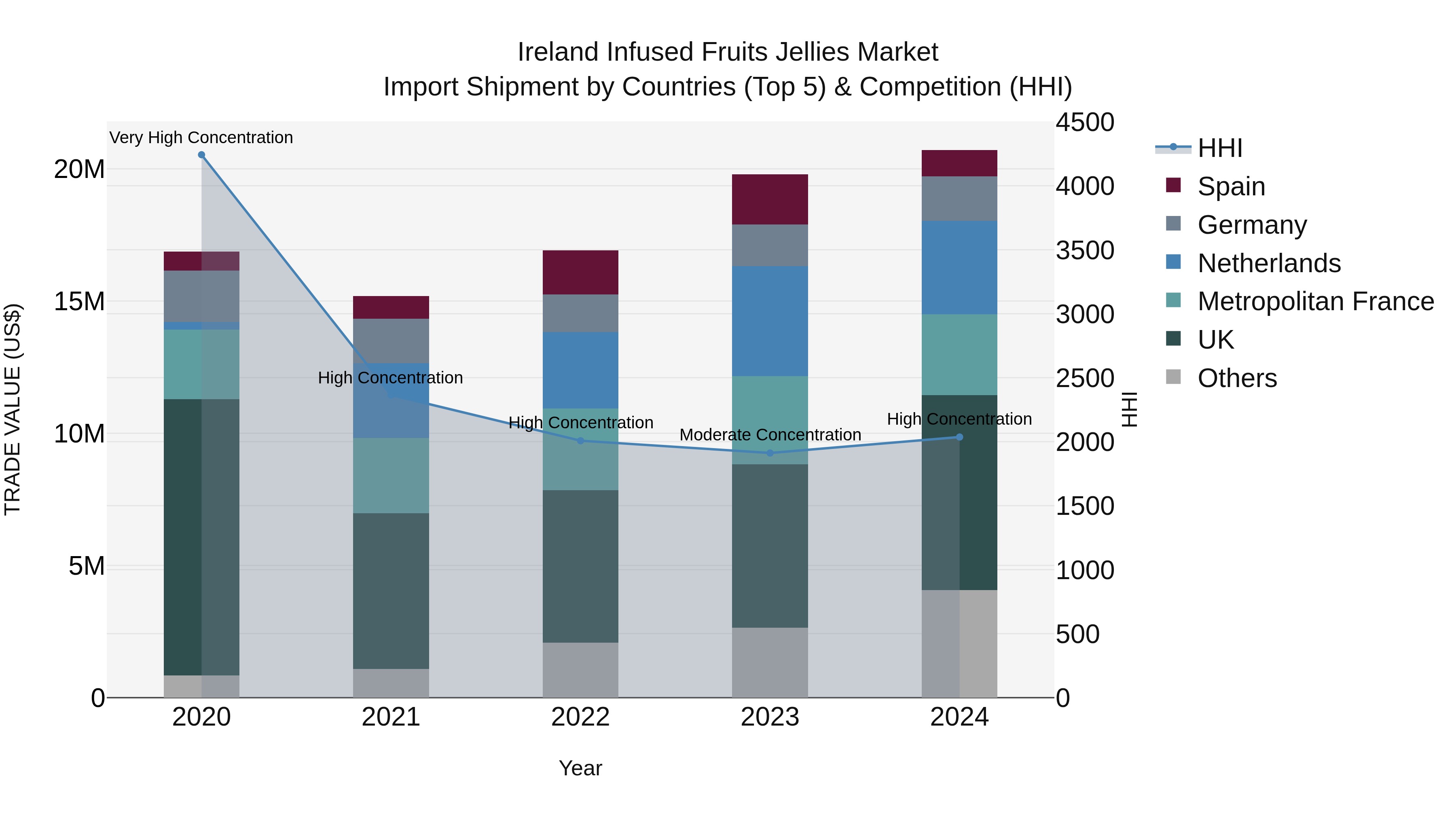 Ireland Infused Fruits Jellies Market Top 5 Importing Countries and Market Competition (HHI) Analysis