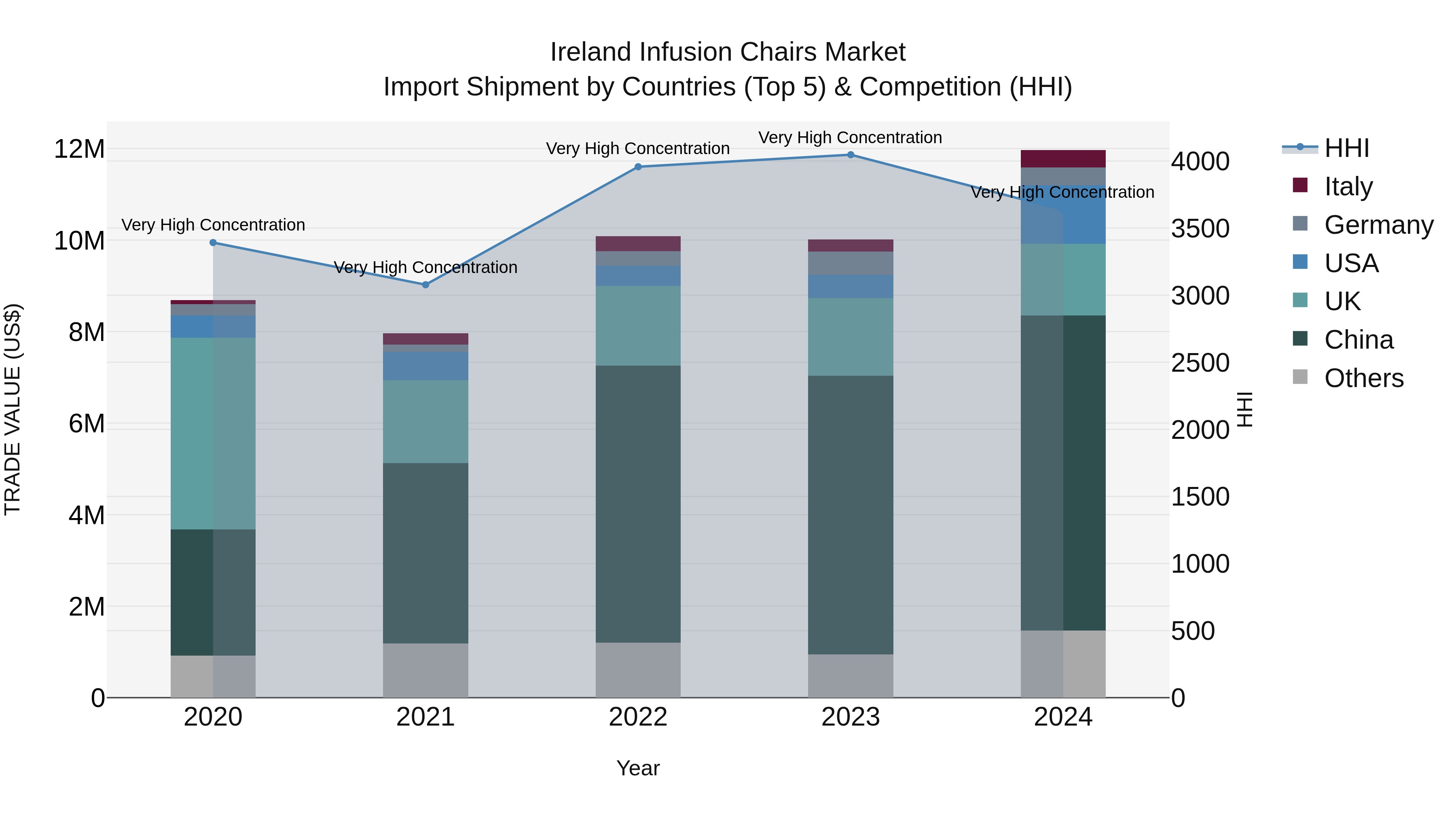 Ireland Infusion Chairs Market Top 5 Importing Countries and Market Competition (HHI) Analysis