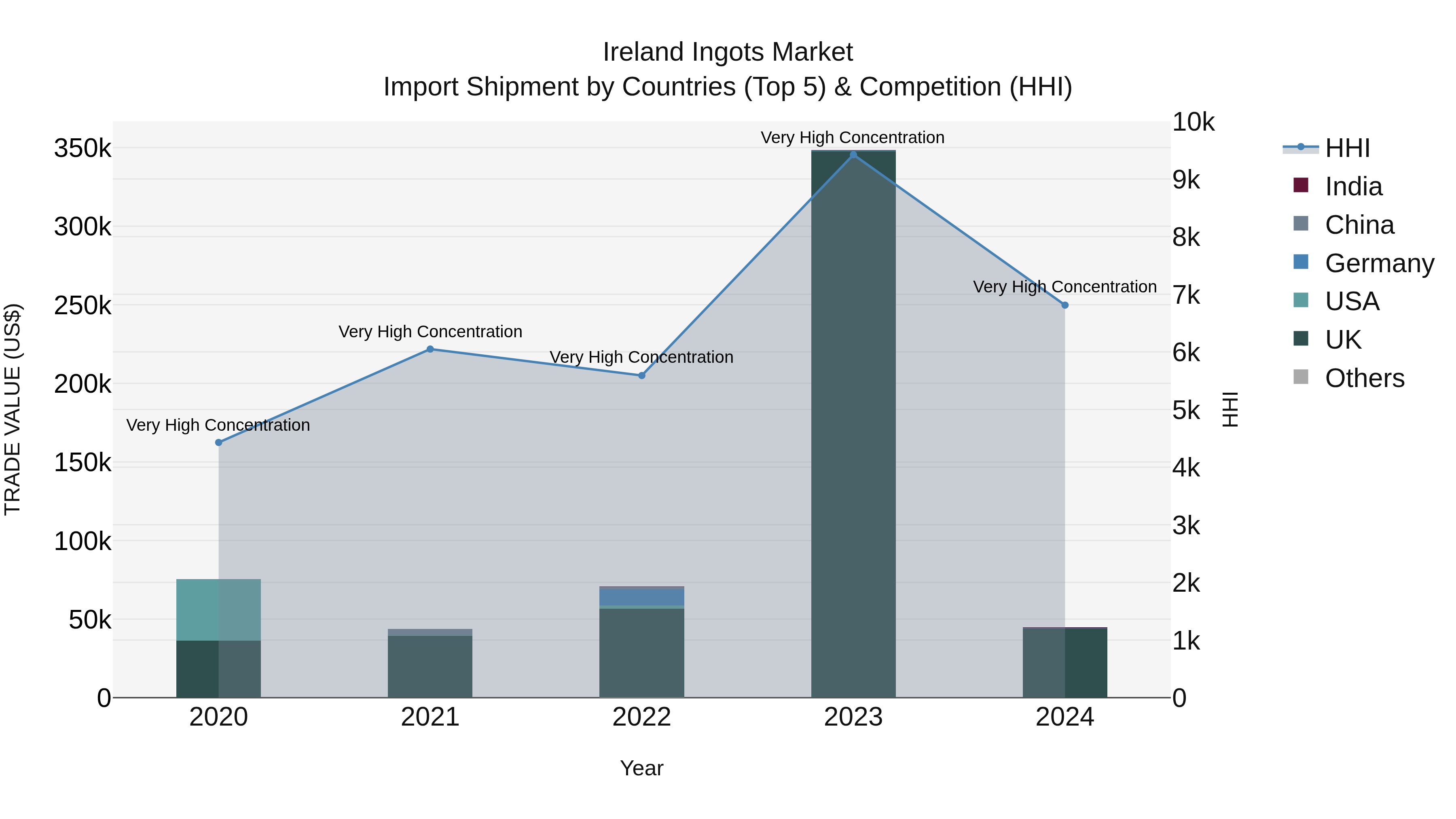 Ireland Ingots Market Top 5 Importing Countries and Market Competition (HHI) Analysis