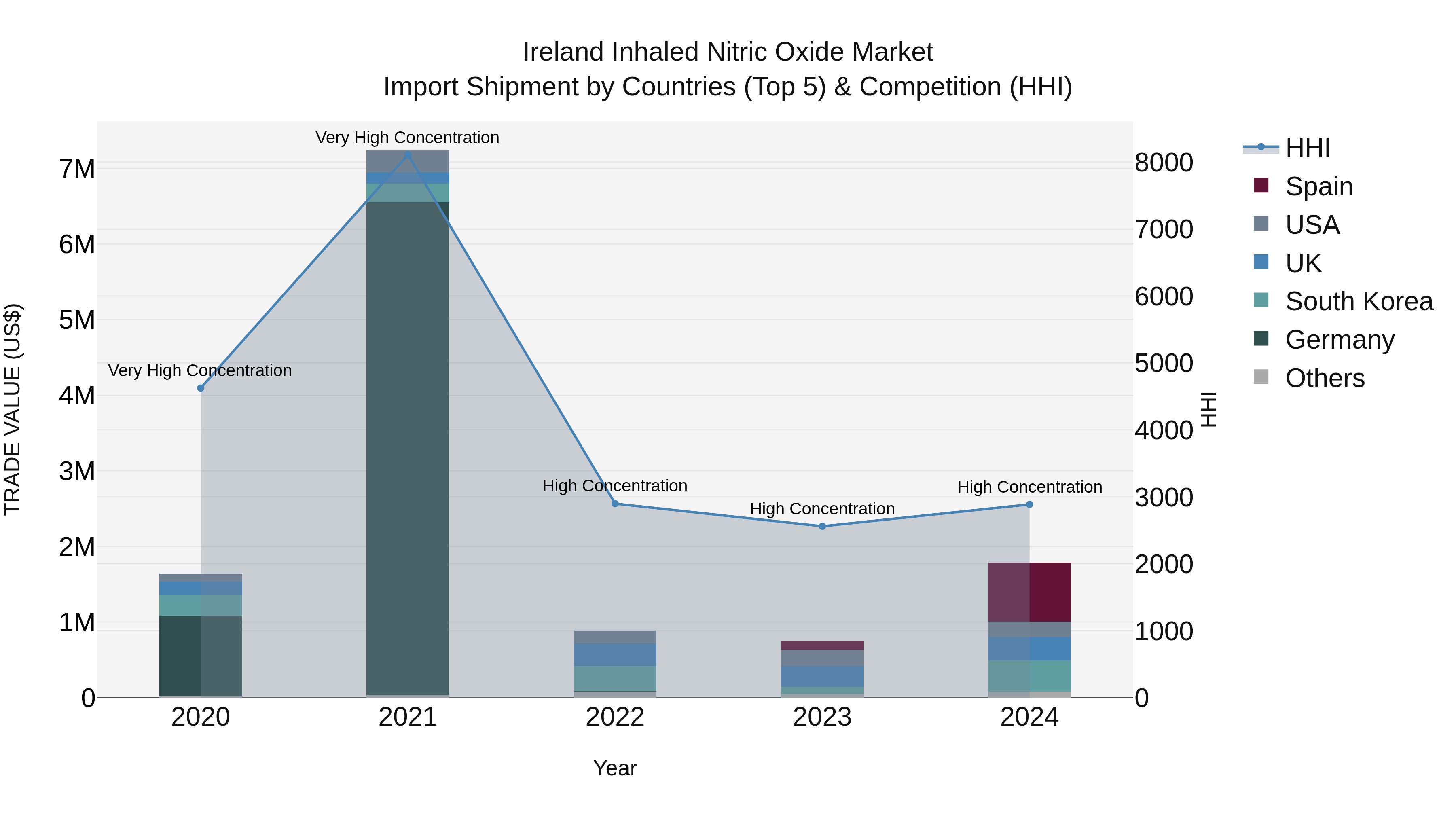 Ireland Inhaled Nitric Oxide Market Top 5 Importing Countries and Market Competition (HHI) Analysis