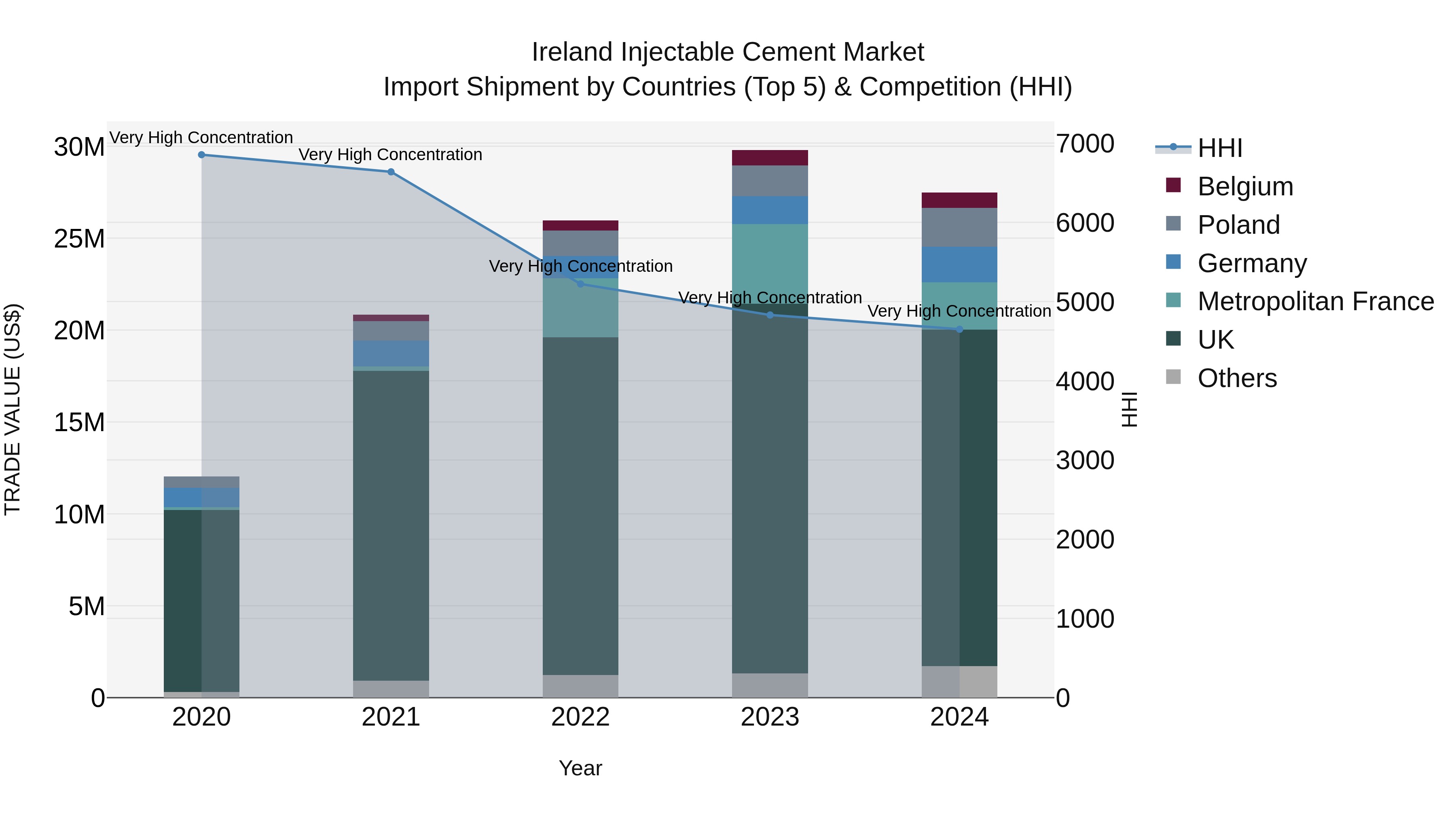 Ireland Injectable Cement Market Top 5 Importing Countries and Market Competition (HHI) Analysis