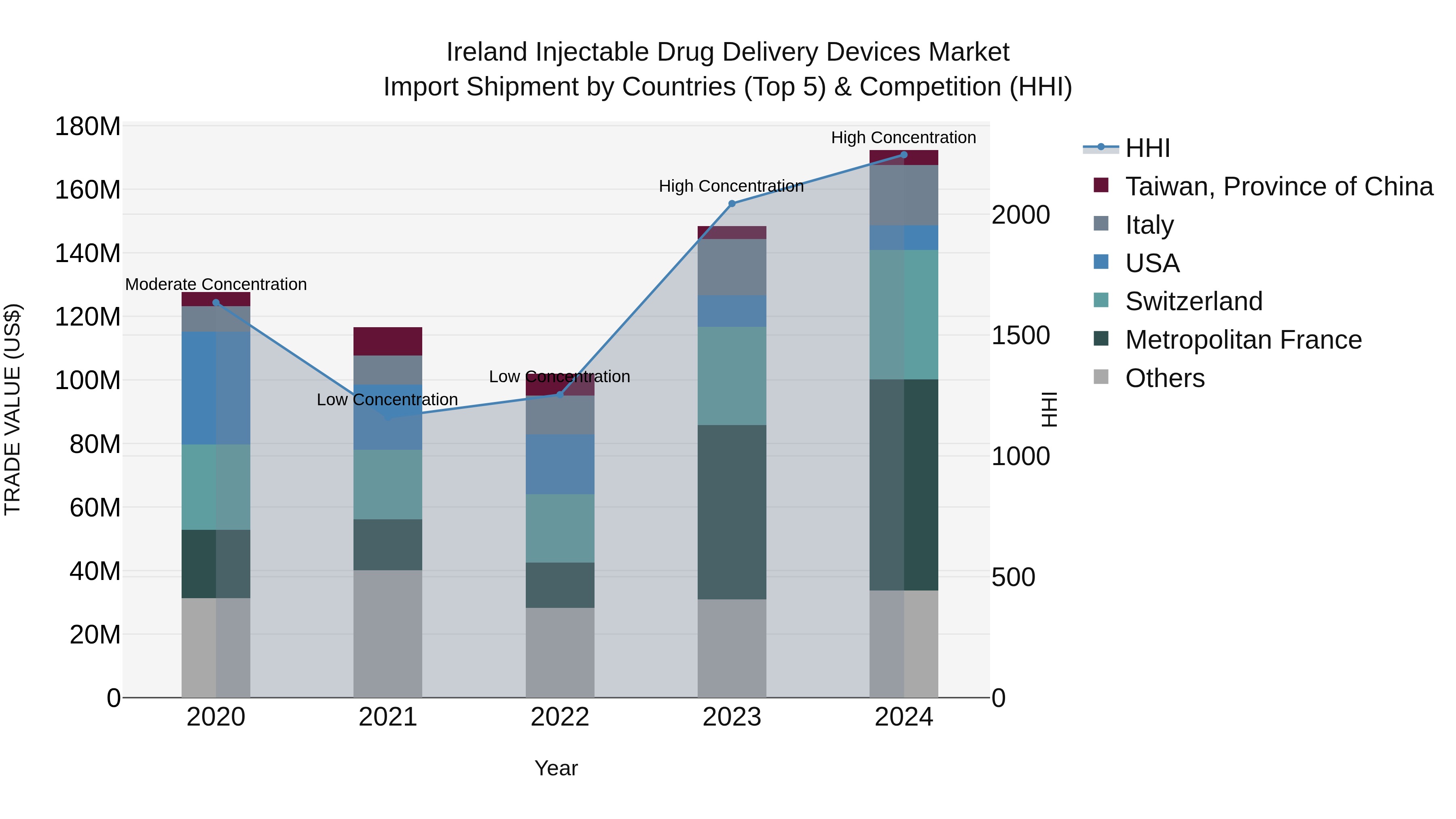 Ireland Injectable Drug Delivery Devices Market Top 5 Importing Countries and Market Competition (HHI) Analysis