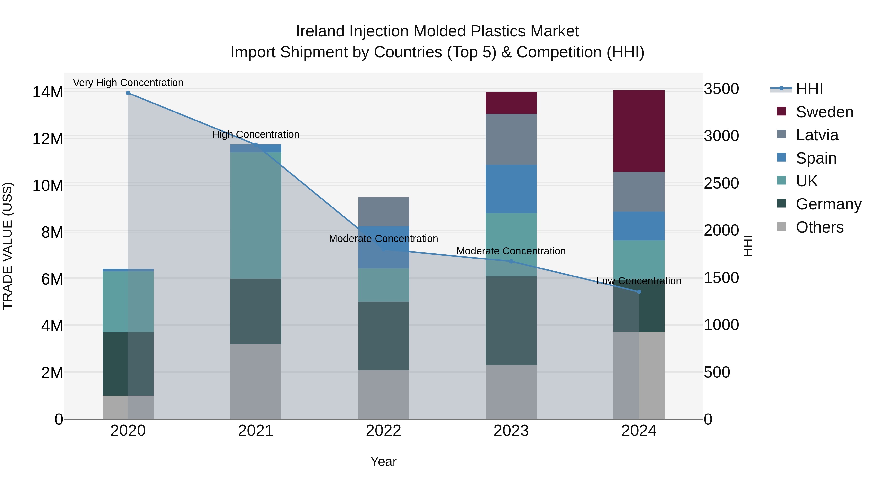 Ireland Injection Molded Plastics Market Top 5 Importing Countries and Market Competition (HHI) Analysis
