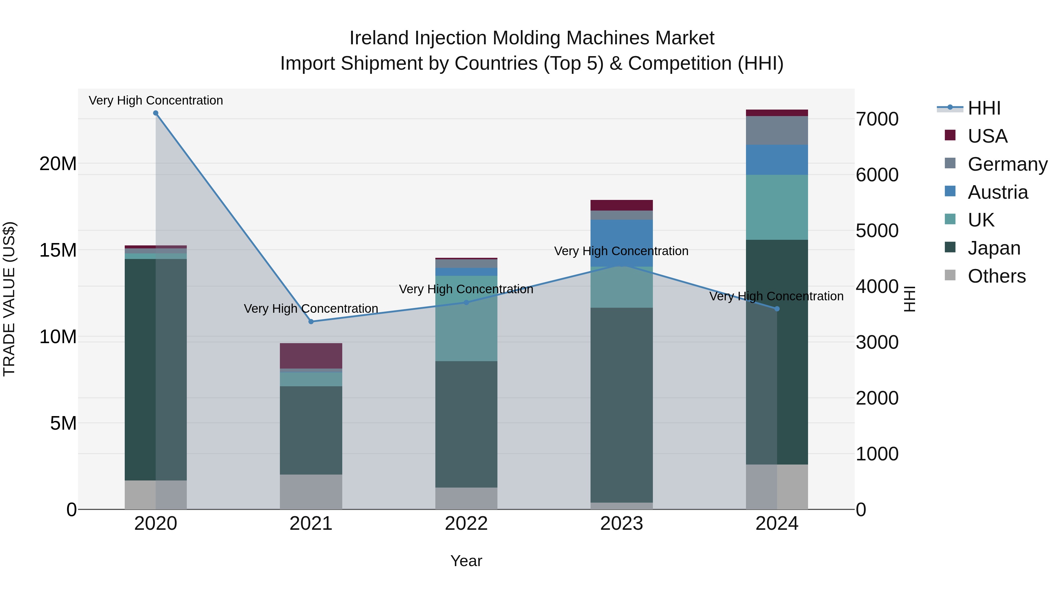 Ireland Injection Molding Machines Market Top 5 Importing Countries and Market Competition (HHI) Analysis