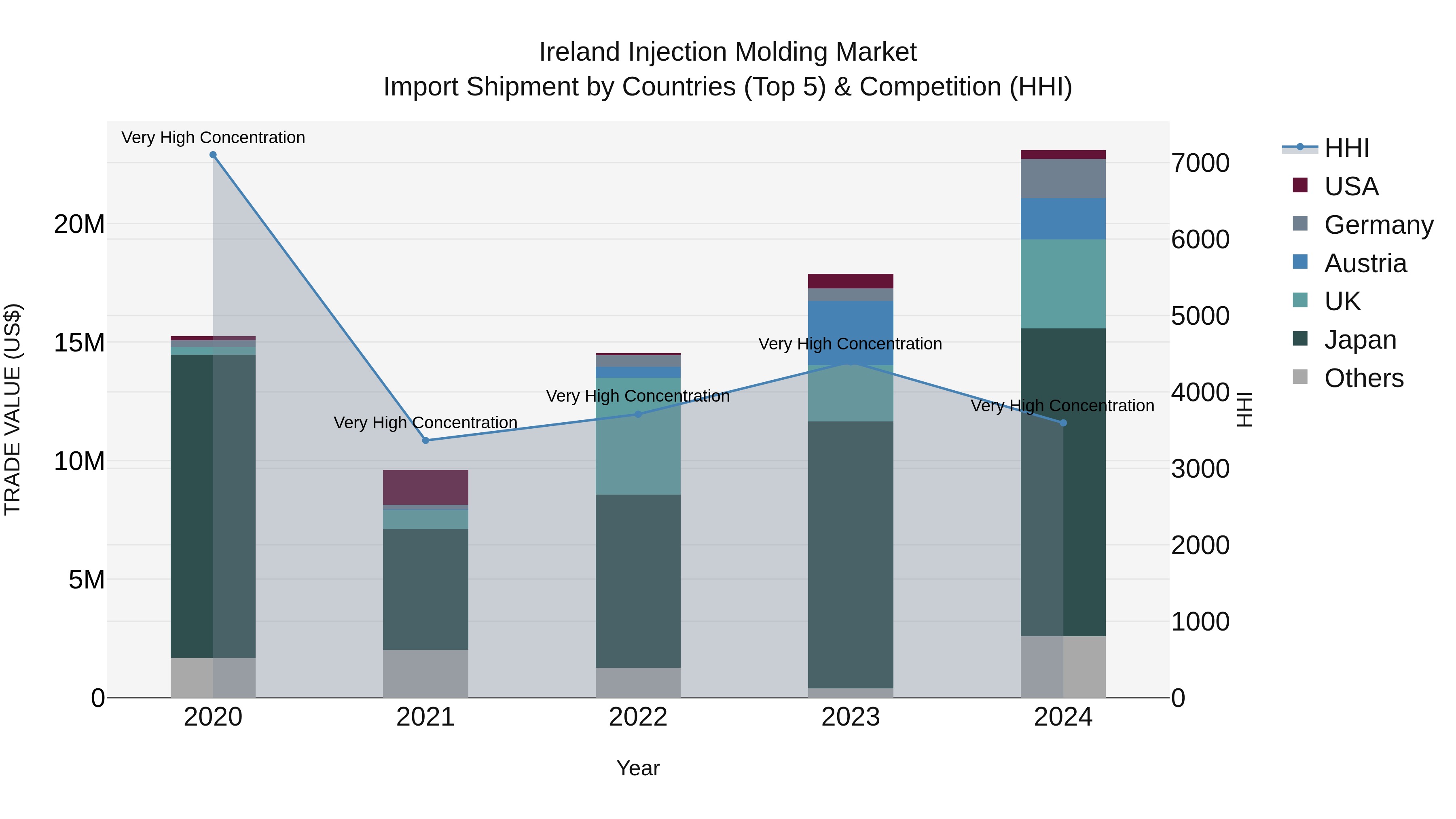 Ireland Injection Molding Market Top 5 Importing Countries and Market Competition (HHI) Analysis