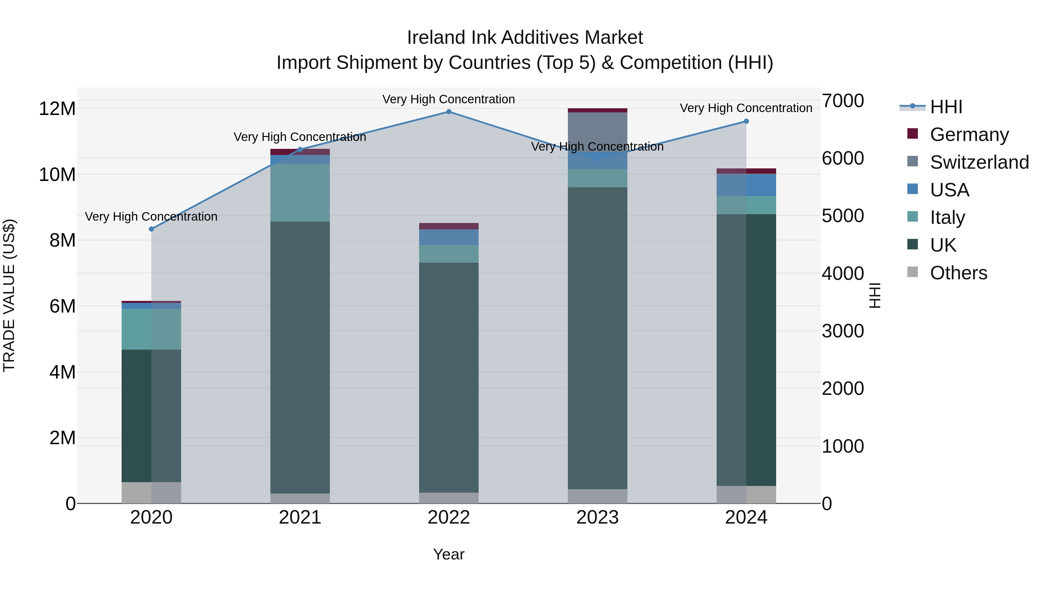 Ireland Ink Additives Market Top 5 Importing Countries and Market Competition (HHI) Analysis