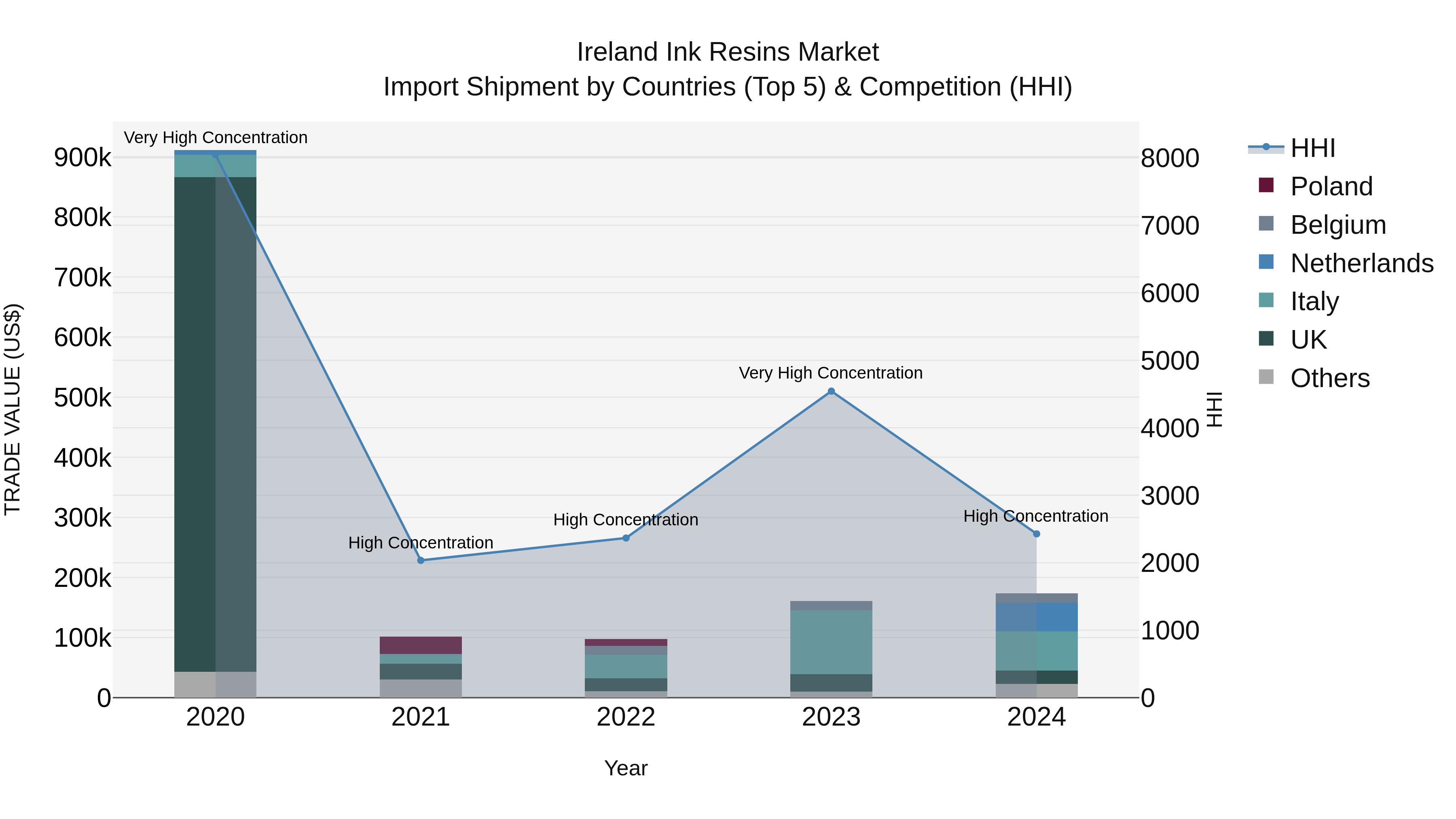 Ireland Ink Resins Market Top 5 Importing Countries and Market Competition (HHI) Analysis