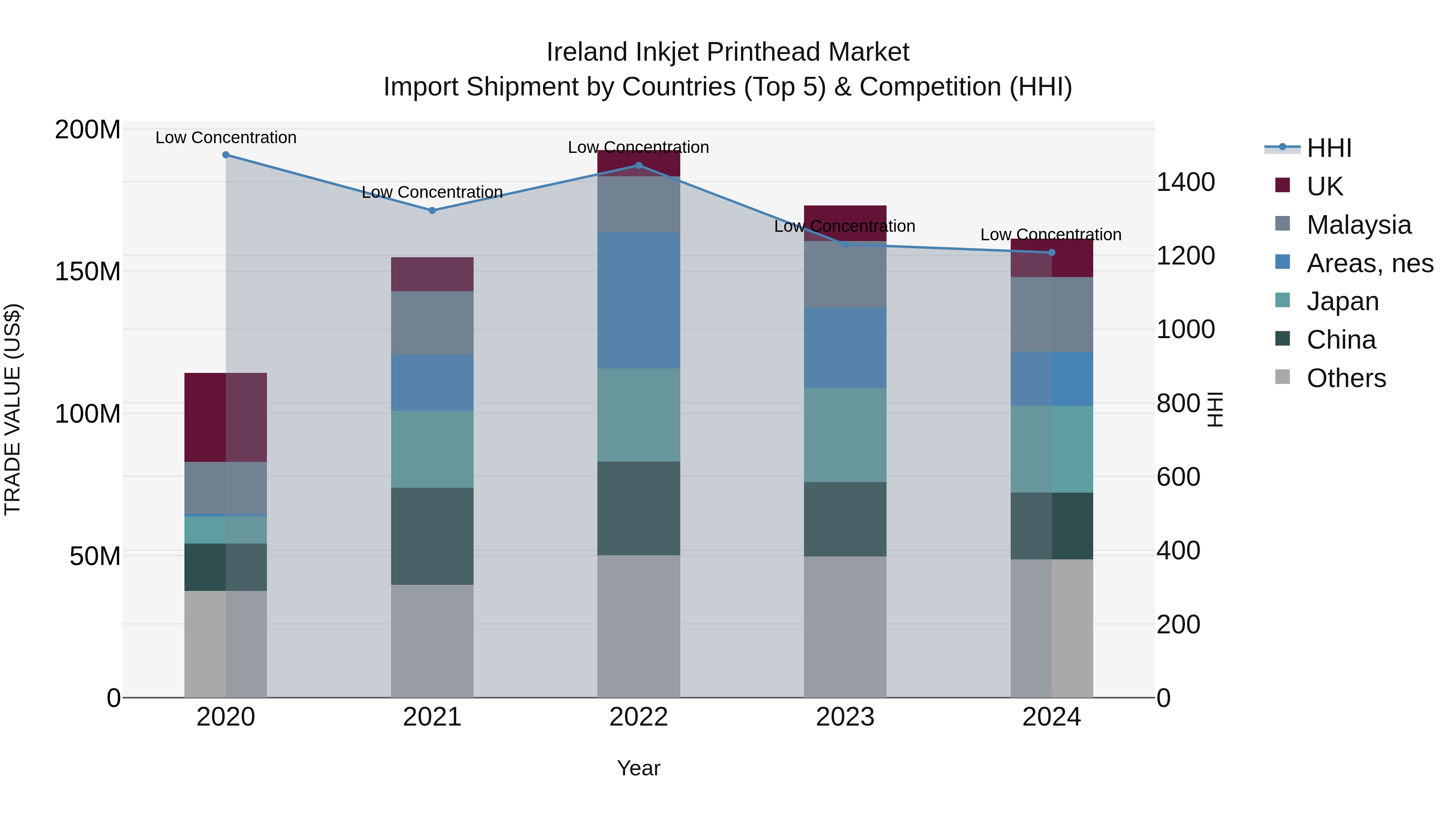 Ireland Inkjet Printhead Market Top 5 Importing Countries and Market Competition (HHI) Analysis