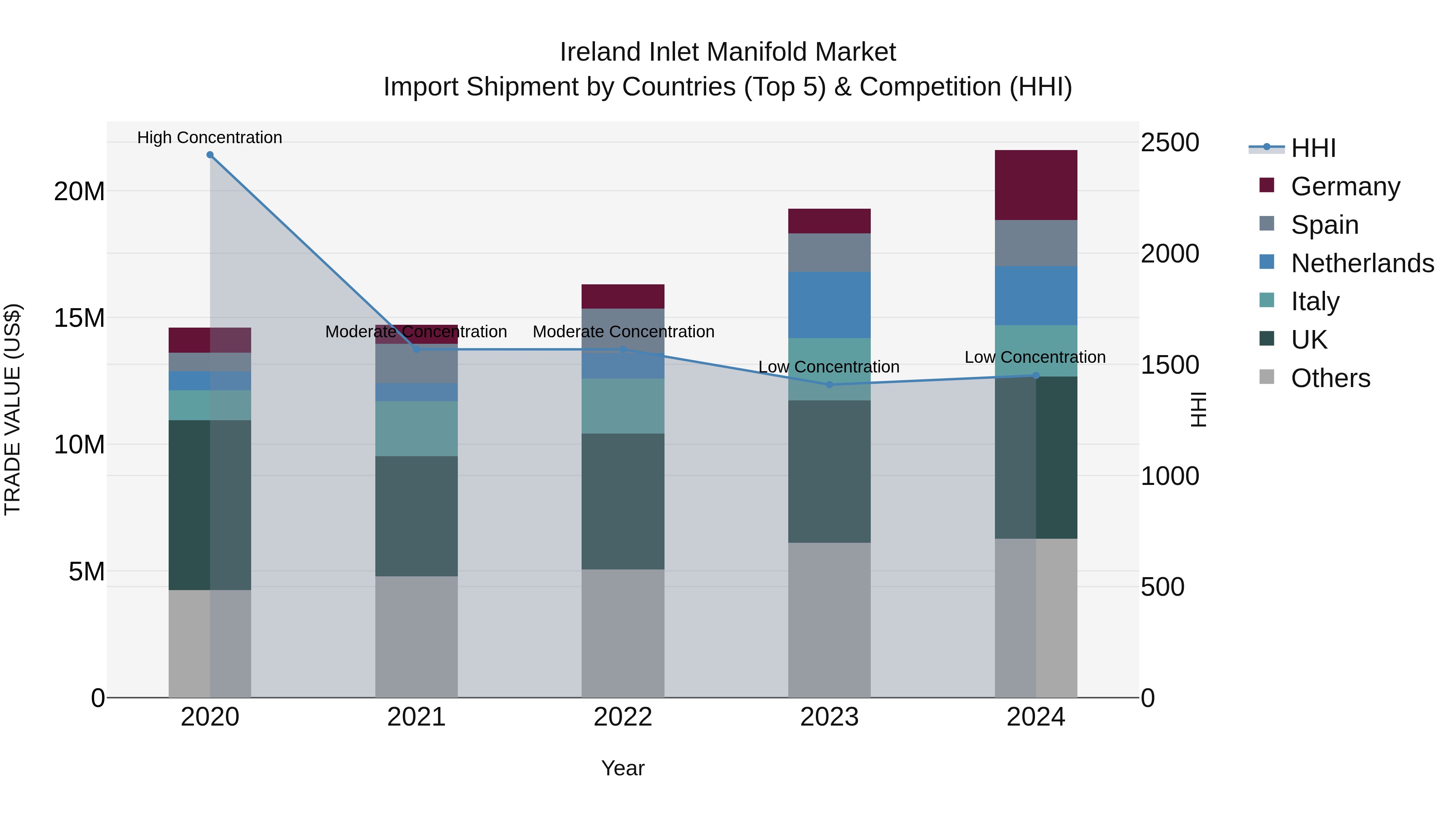 Ireland Inlet Manifold Market Top 5 Importing Countries and Market Competition (HHI) Analysis