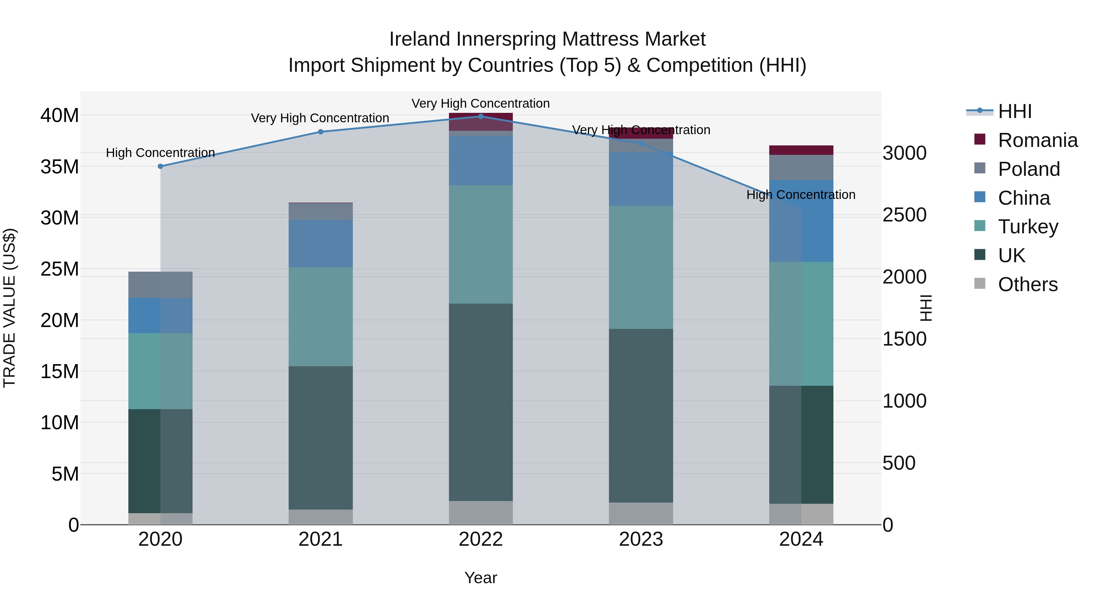 Ireland Innerspring Mattress Market Top 5 Importing Countries and Market Competition (HHI) Analysis