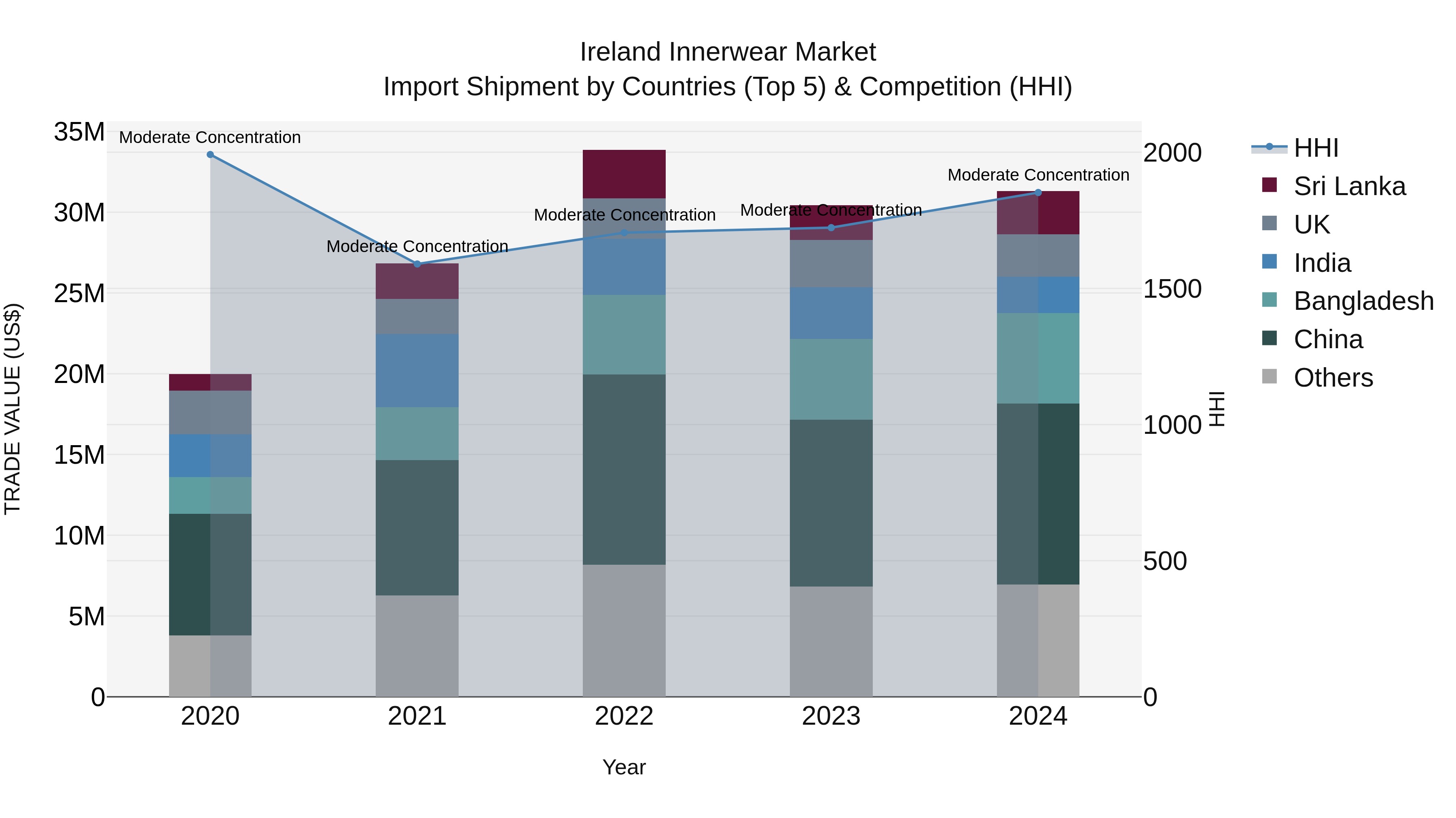 Ireland Innerwear Market Top 5 Importing Countries and Market Competition (HHI) Analysis