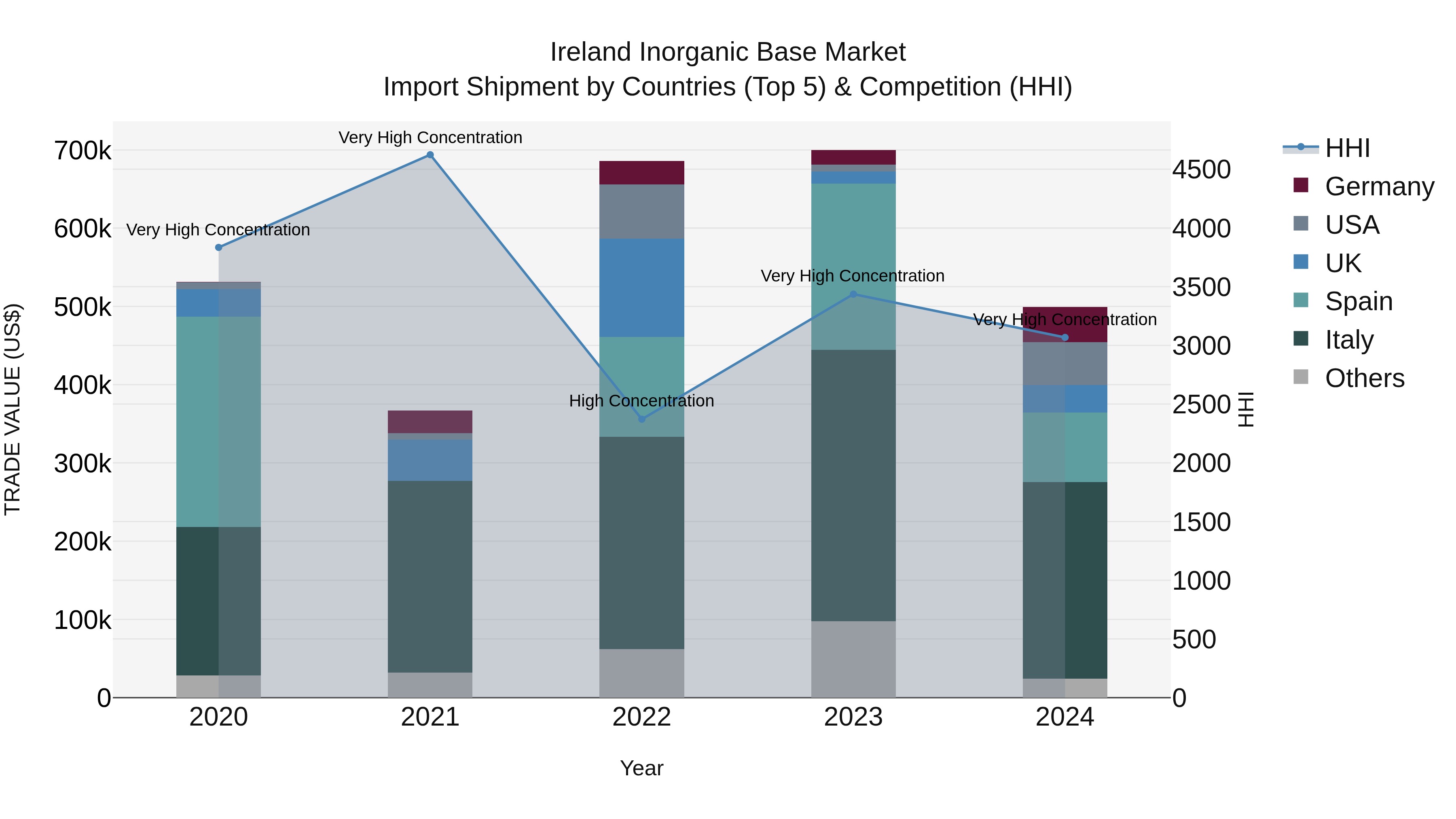 Ireland Inorganic Base Market Top 5 Importing Countries and Market Competition (HHI) Analysis