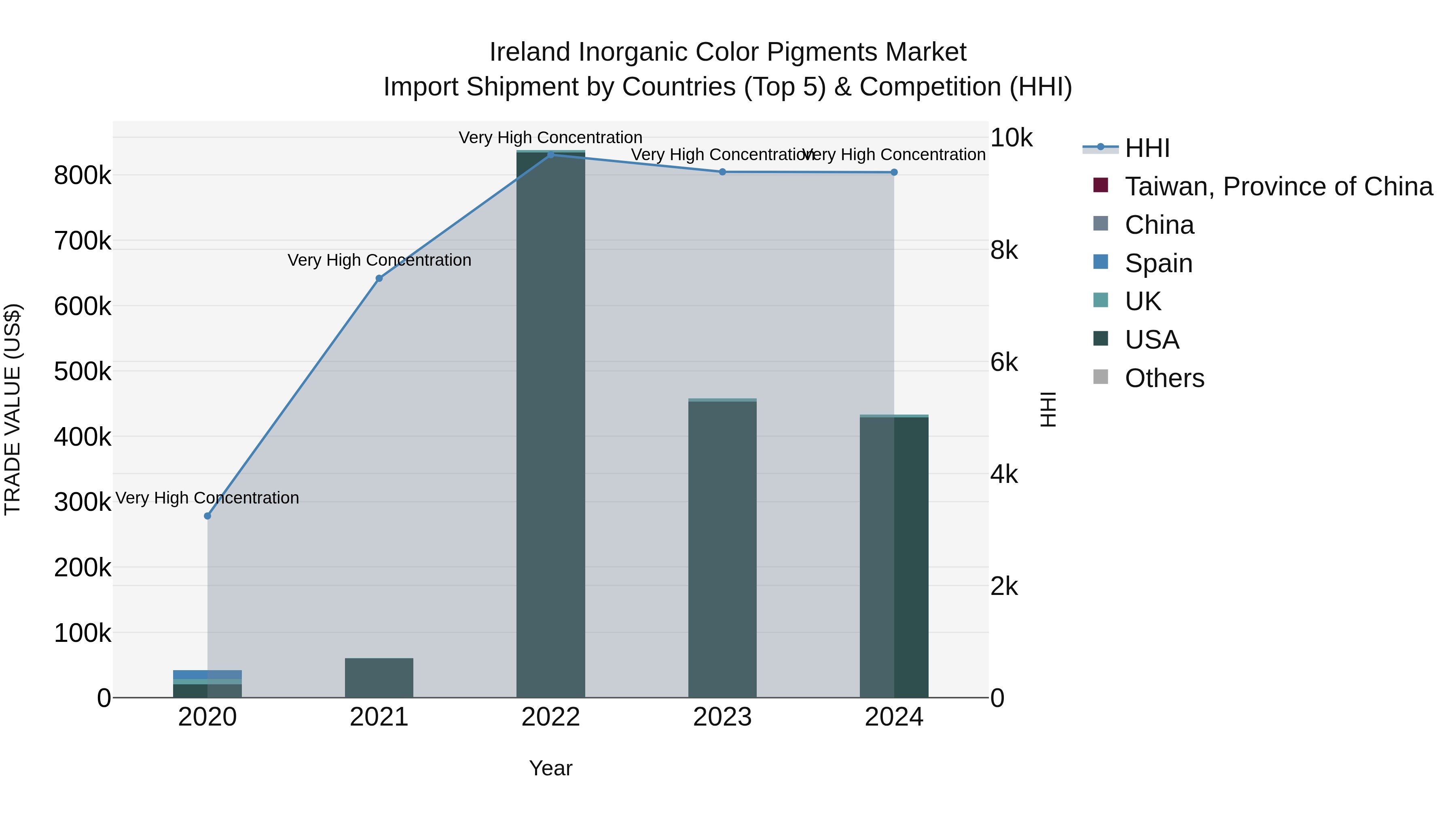 Ireland Inorganic Color Pigments Market Top 5 Importing Countries and Market Competition (HHI) Analysis