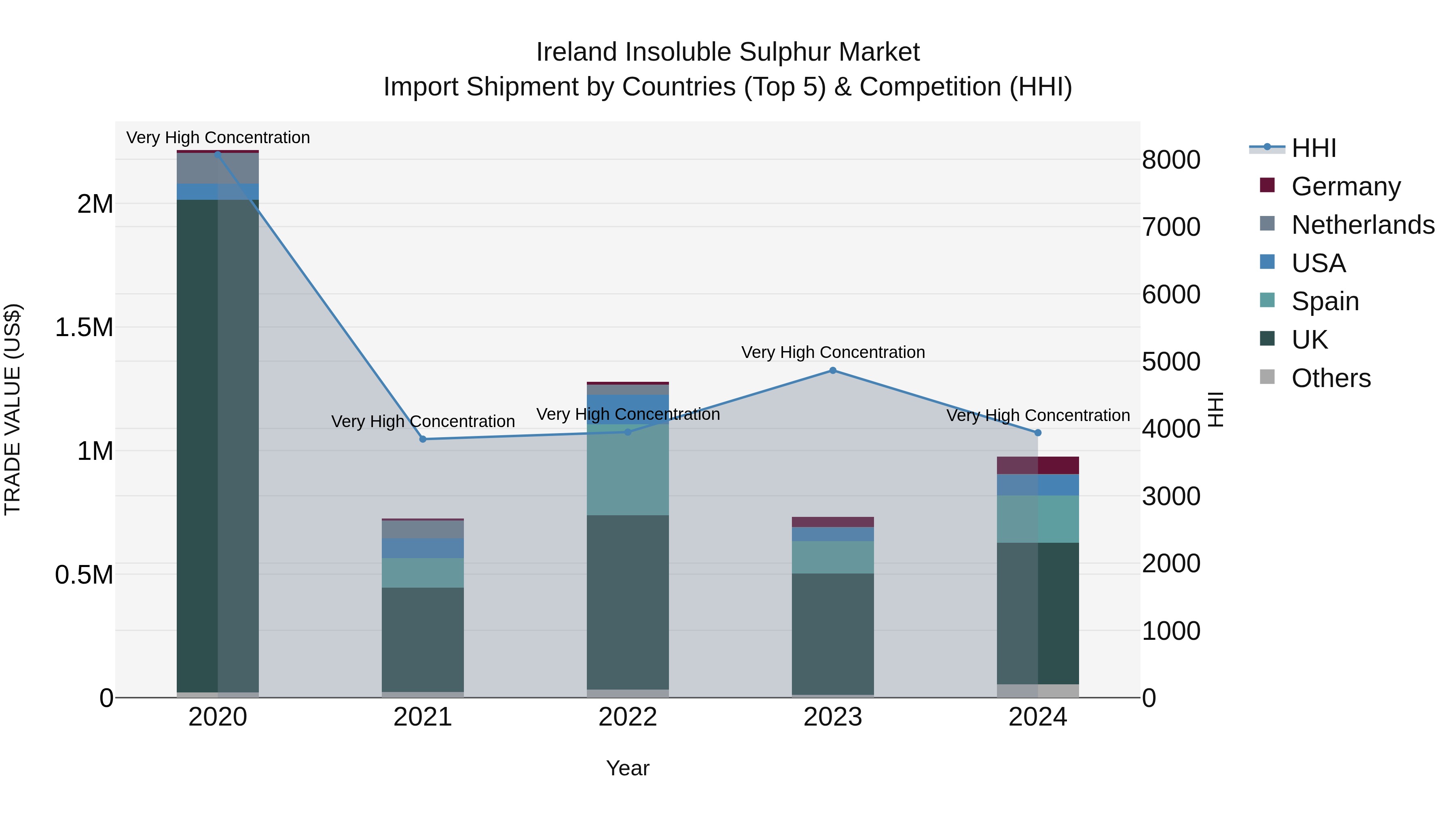 Ireland Insoluble Sulphur Market Top 5 Importing Countries and Market Competition (HHI) Analysis