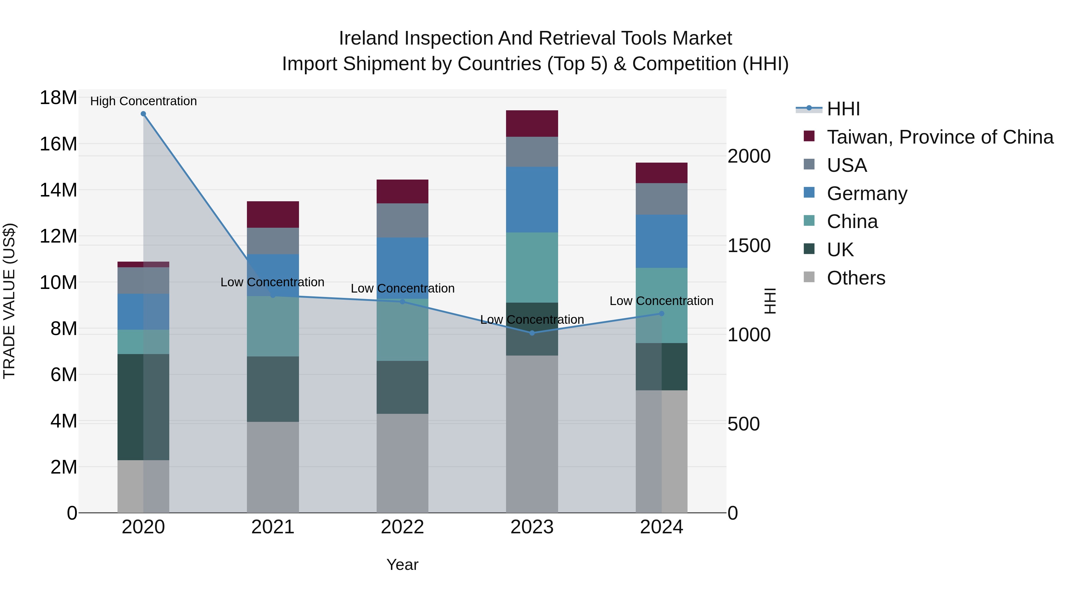 Ireland Inspection and Retrieval Tools Market Top 5 Importing Countries and Market Competition (HHI) Analysis
