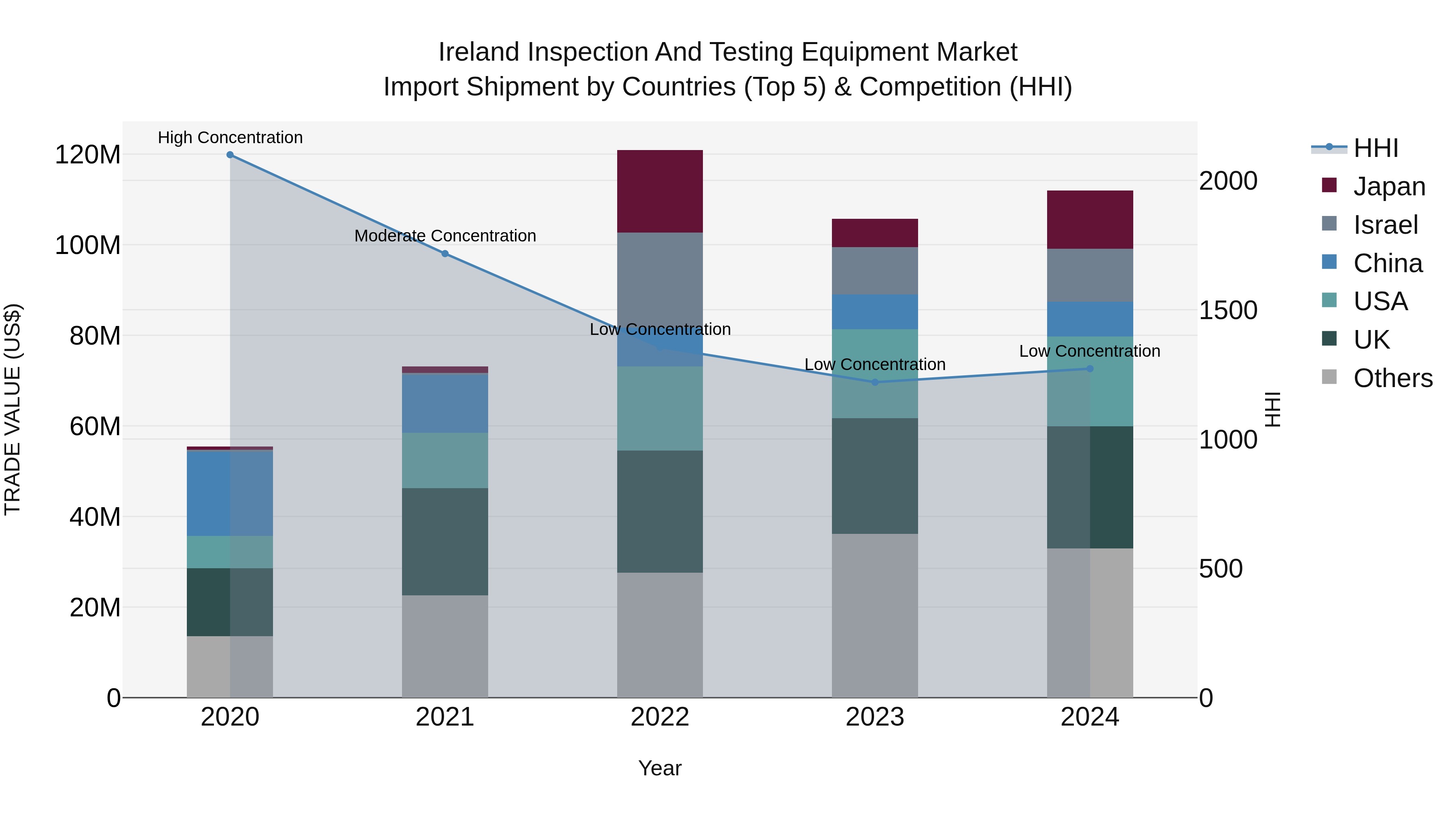 Ireland Inspection and Testing Equipment Market Top 5 Importing Countries and Market Competition (HHI) Analysis