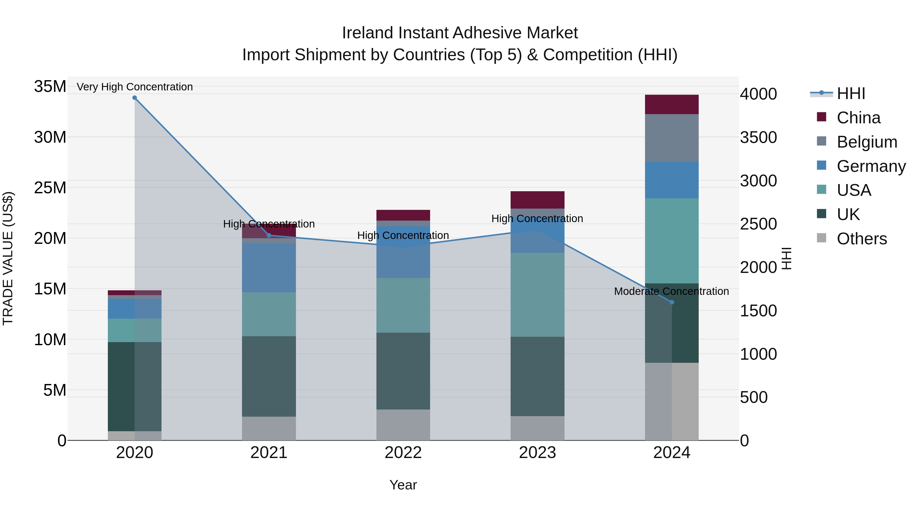 Ireland Instant Adhesive Market Top 5 Importing Countries and Market Competition (HHI) Analysis