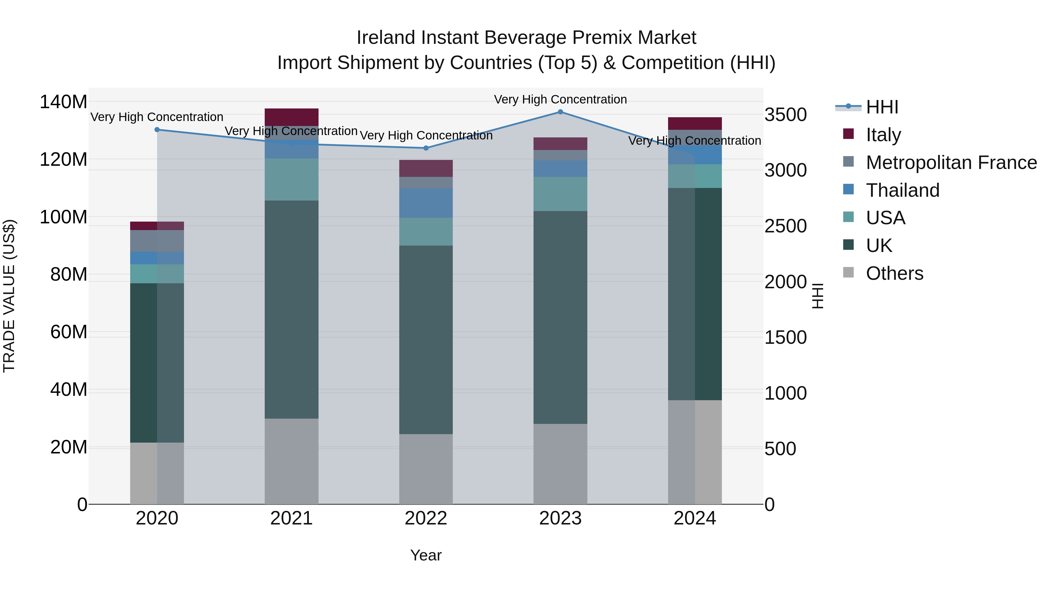 Ireland Instant Beverage Premix Market Top 5 Importing Countries and Market Competition (HHI) Analysis