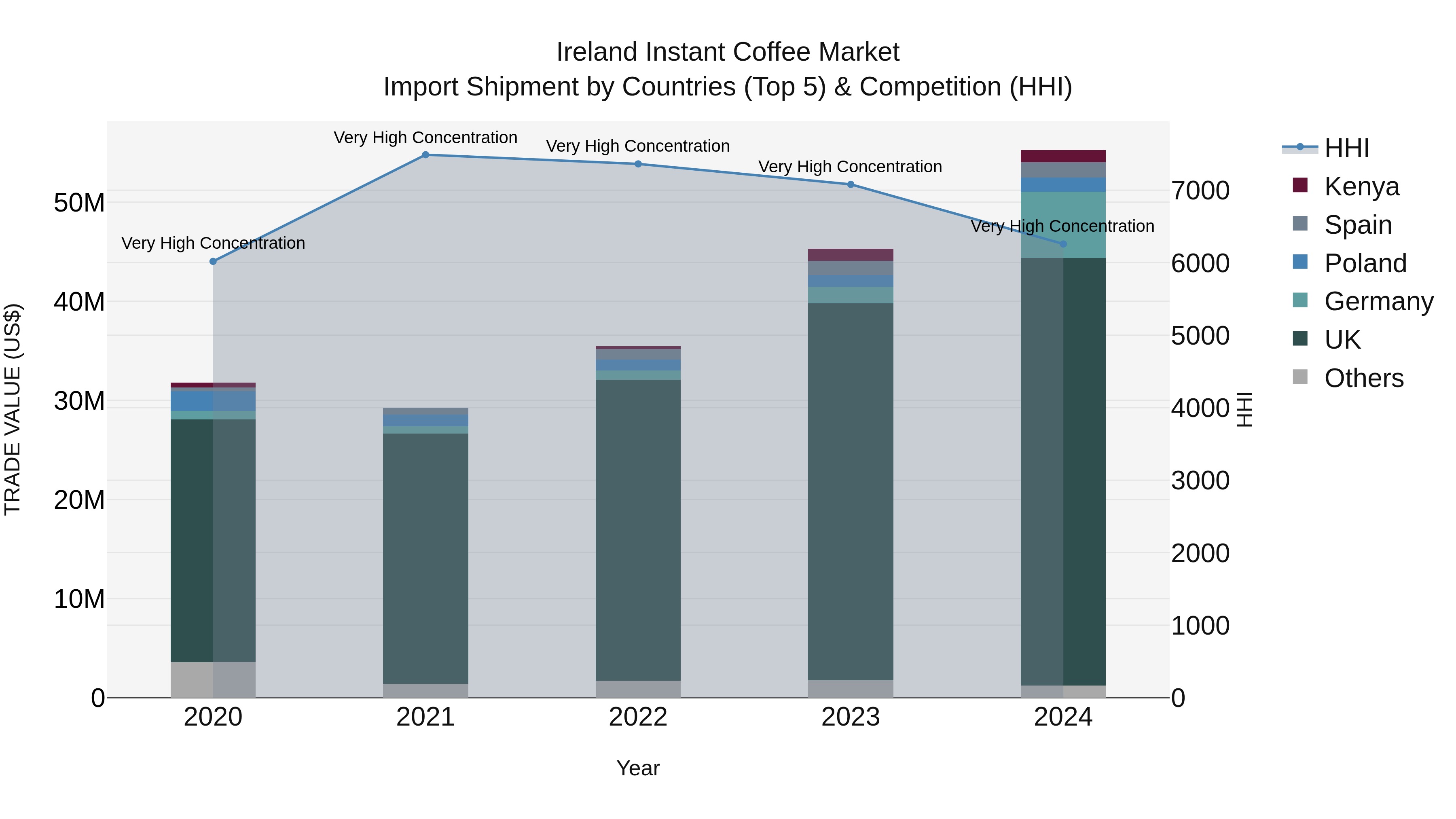 Ireland Instant Coffee Market Top 5 Importing Countries and Market Competition (HHI) Analysis