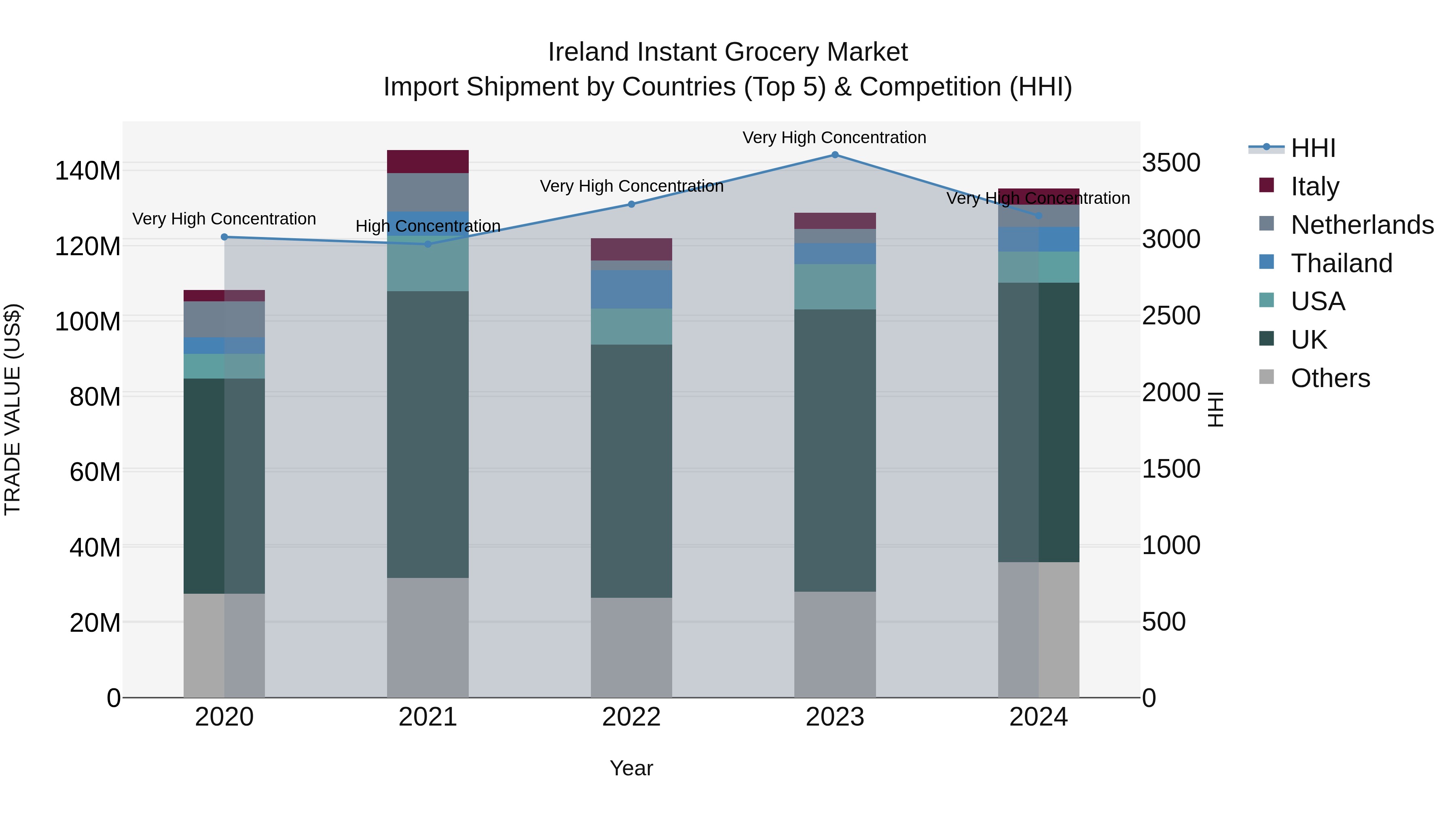Ireland Instant Grocery Market Top 5 Importing Countries and Market Competition (HHI) Analysis