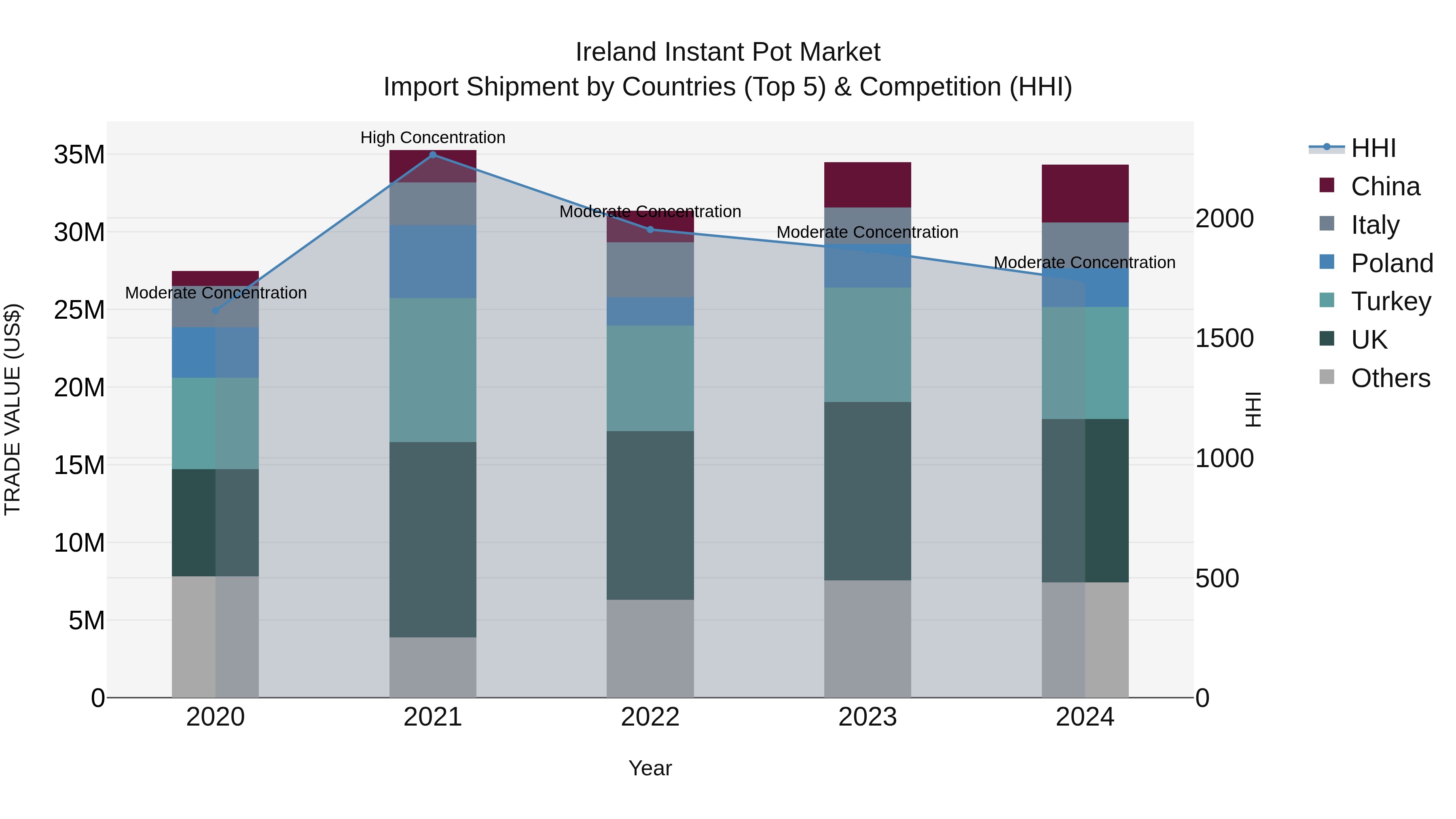 Ireland Instant Pot Market Top 5 Importing Countries and Market Competition (HHI) Analysis