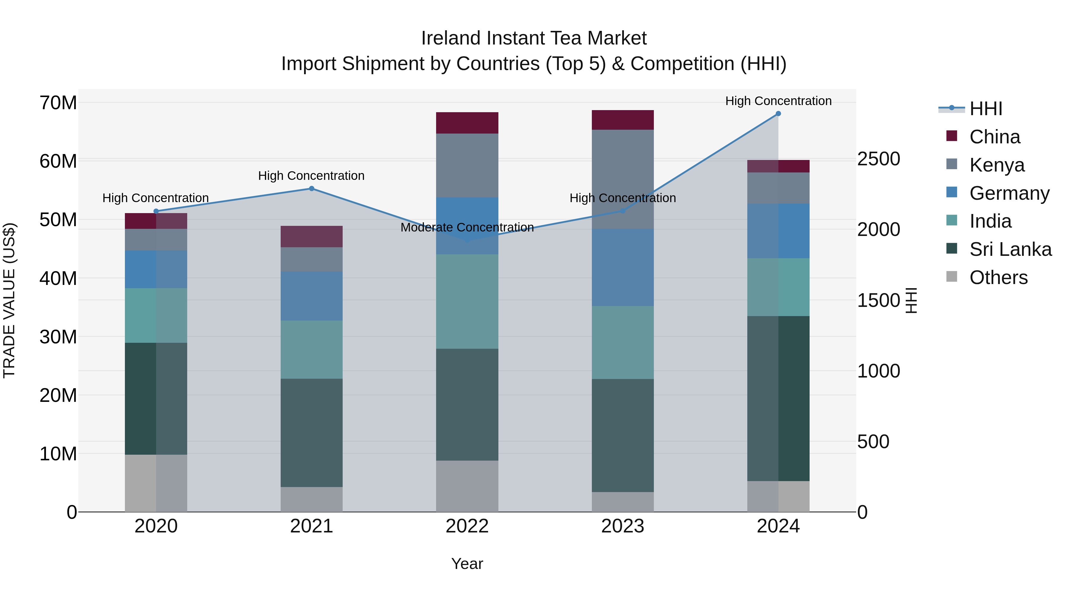 Ireland Instant Tea Market Top 5 Importing Countries and Market Competition (HHI) Analysis