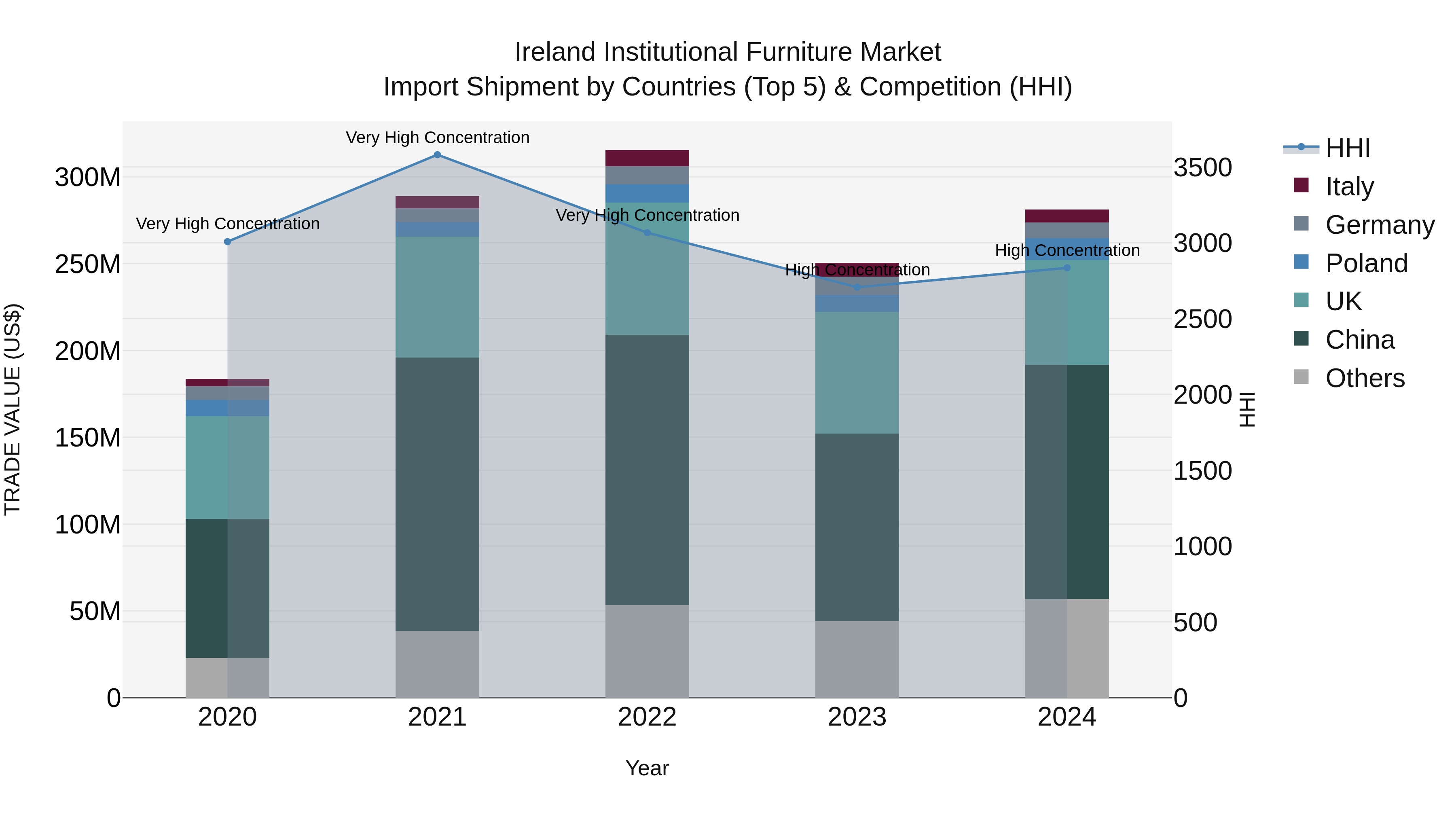 Ireland Institutional Furniture Market Top 5 Importing Countries and Market Competition (HHI) Analysis