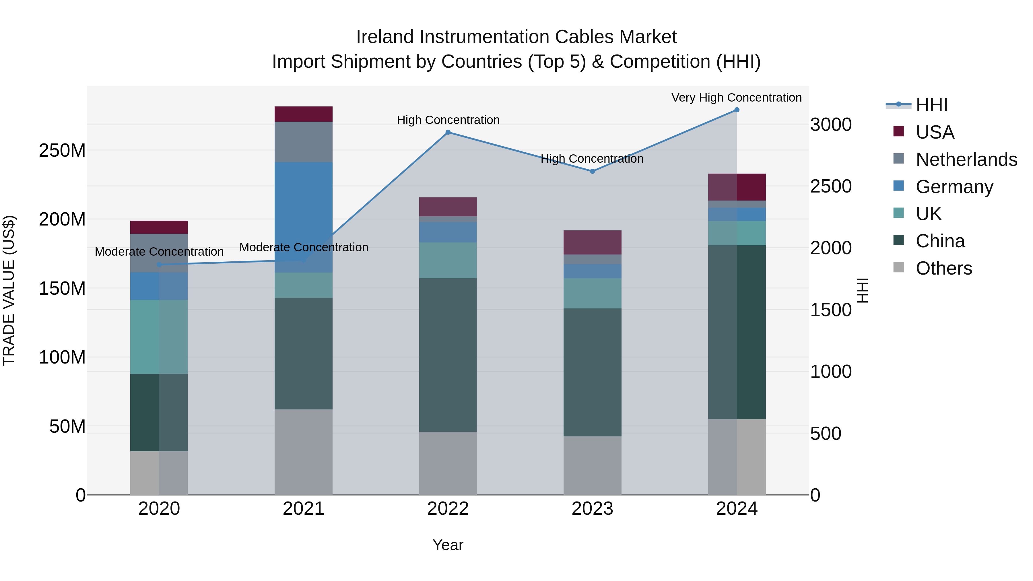 Ireland Instrumentation Cables Market Top 5 Importing Countries and Market Competition (HHI) Analysis