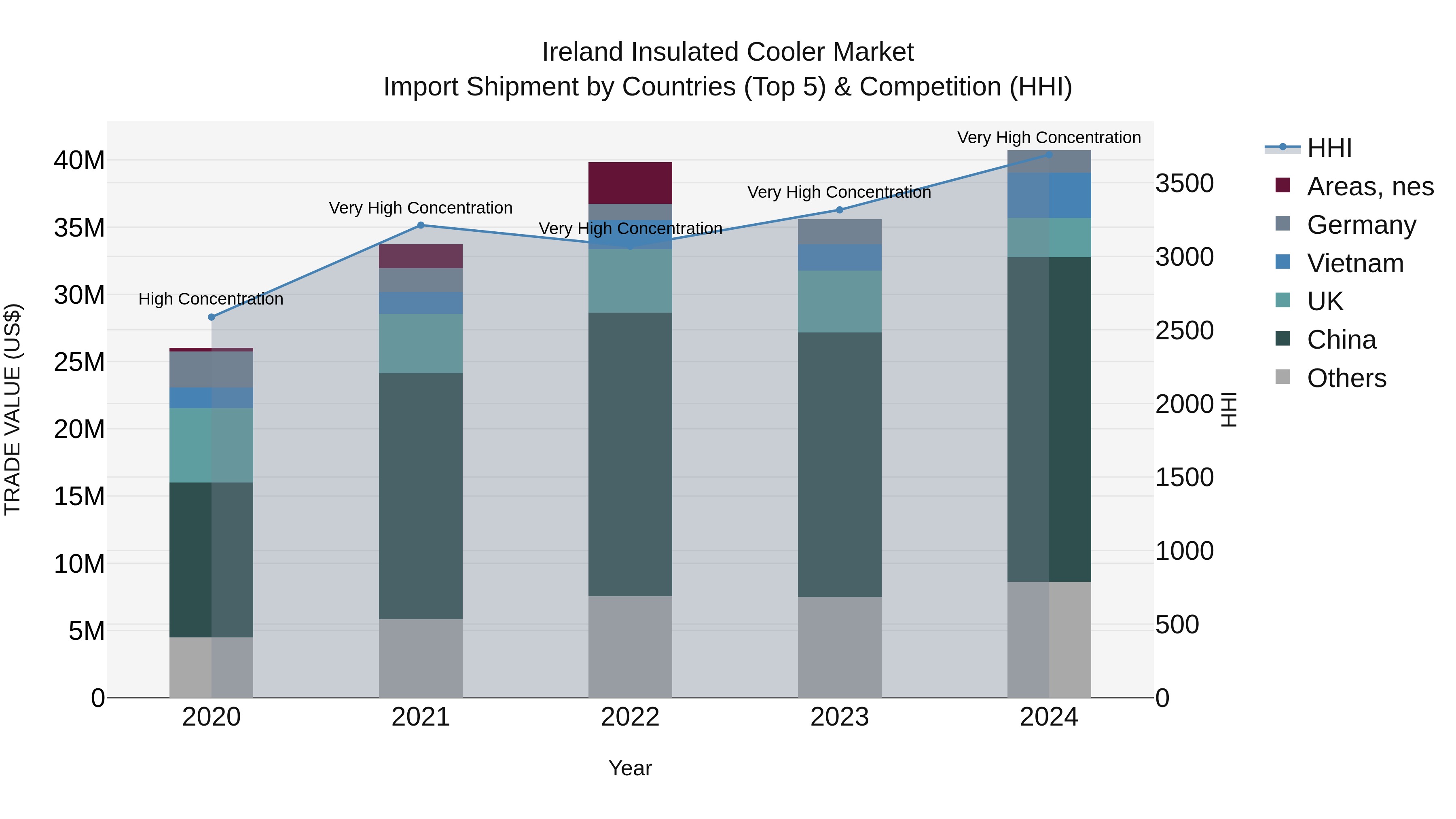 Ireland Insulated Cooler Market Top 5 Importing Countries and Market Competition (HHI) Analysis