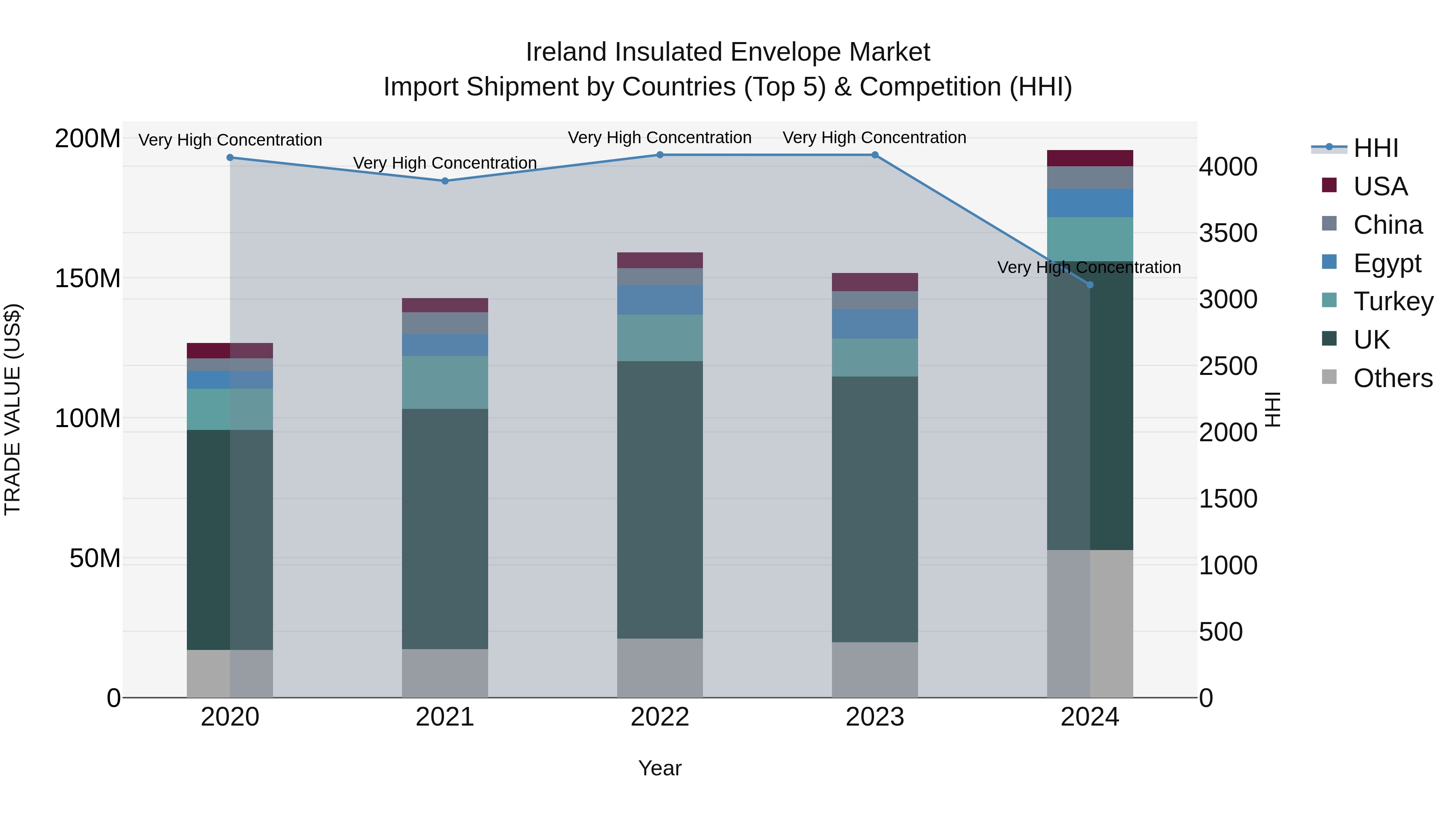Ireland Insulated Envelope Market Top 5 Importing Countries and Market Competition (HHI) Analysis
