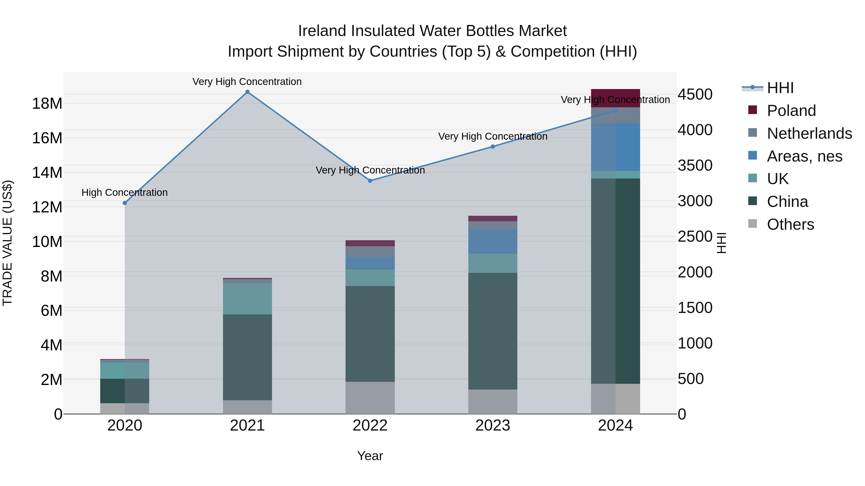 Ireland Insulated Water Bottles Market Top 5 Importing Countries and Market Competition (HHI) Analysis
