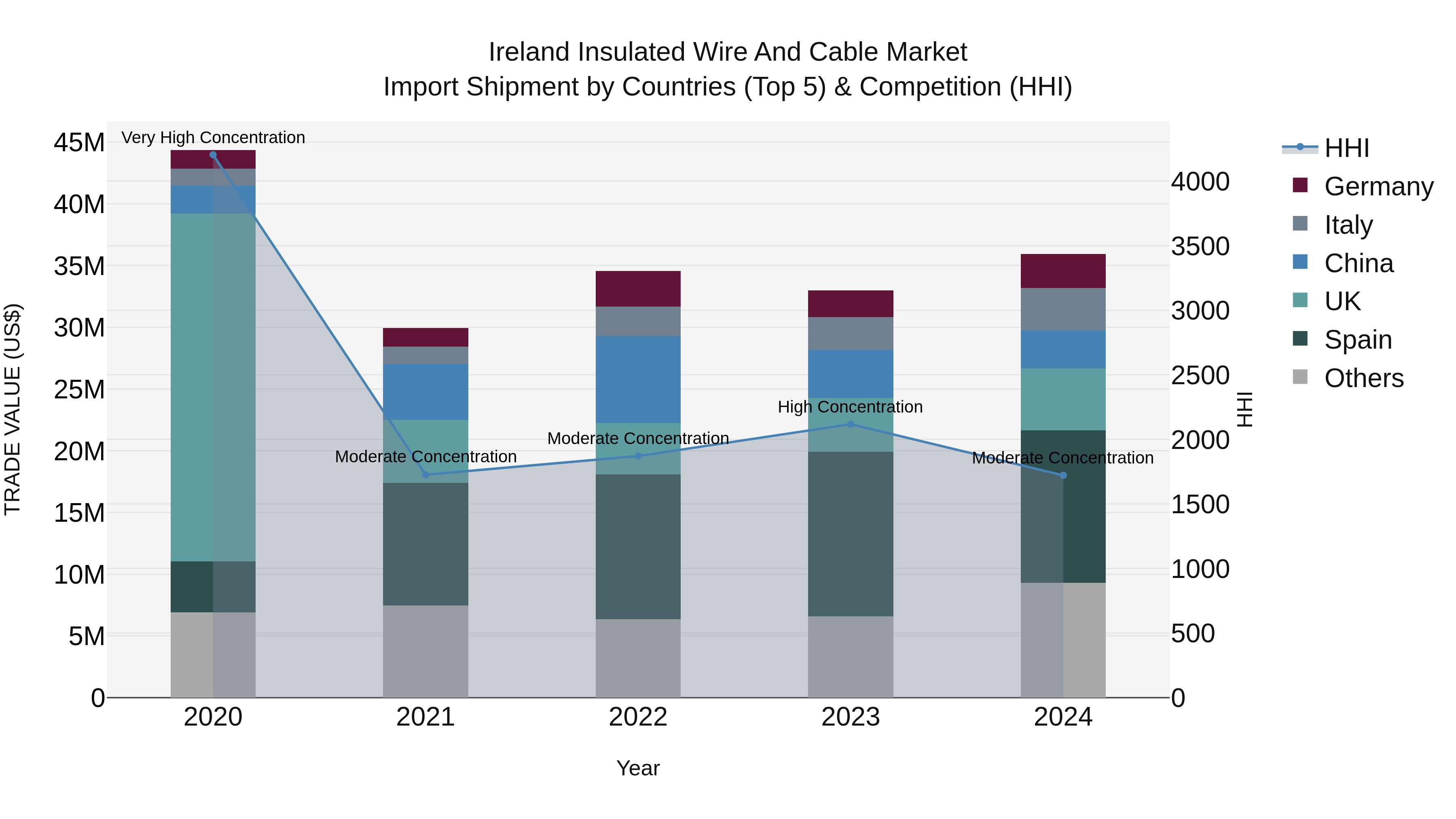Ireland Insulated Wire and Cable Market Top 5 Importing Countries and Market Competition (HHI) Analysis
