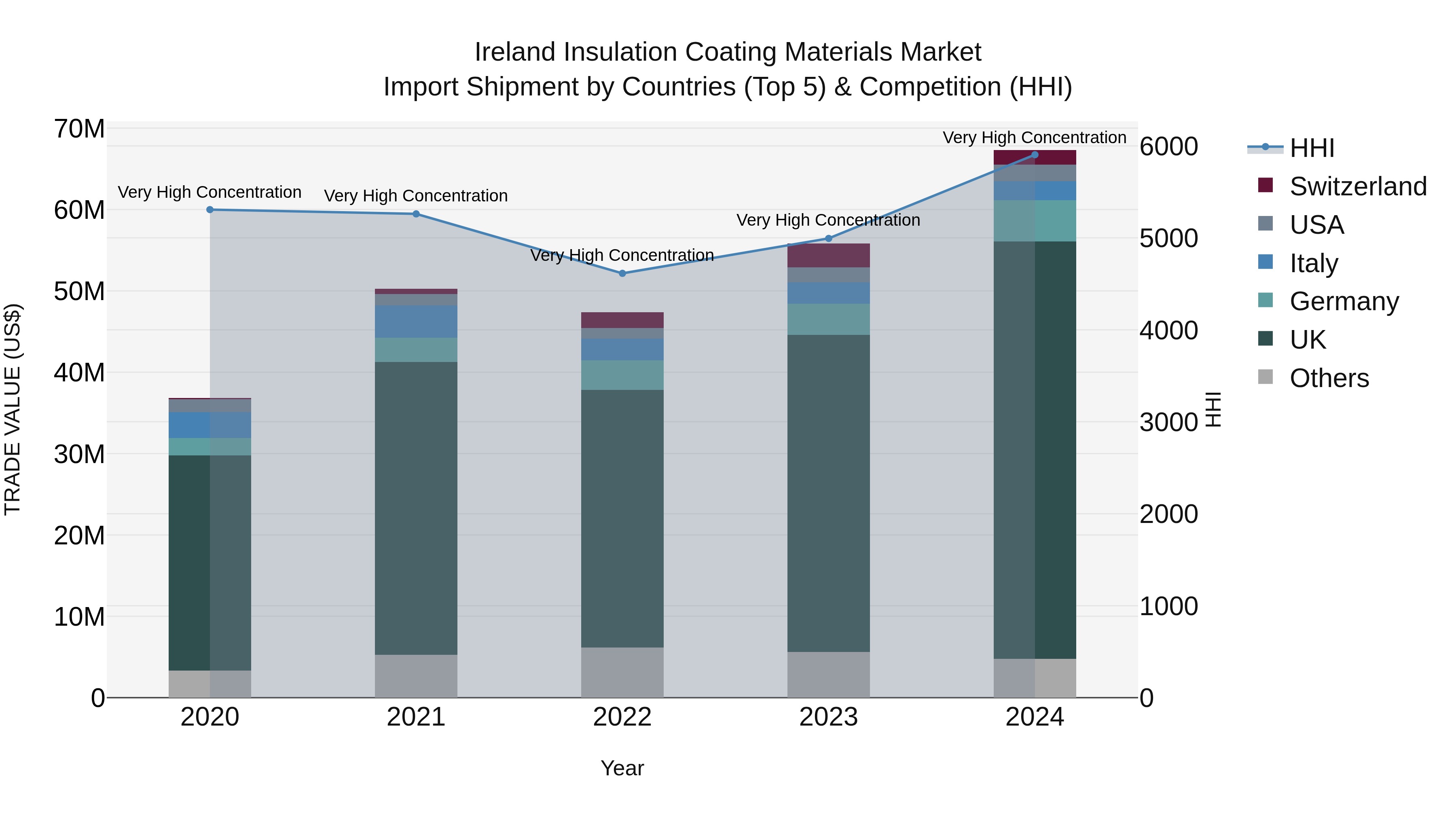 Ireland Insulation Coating Materials Market Top 5 Importing Countries and Market Competition (HHI) Analysis