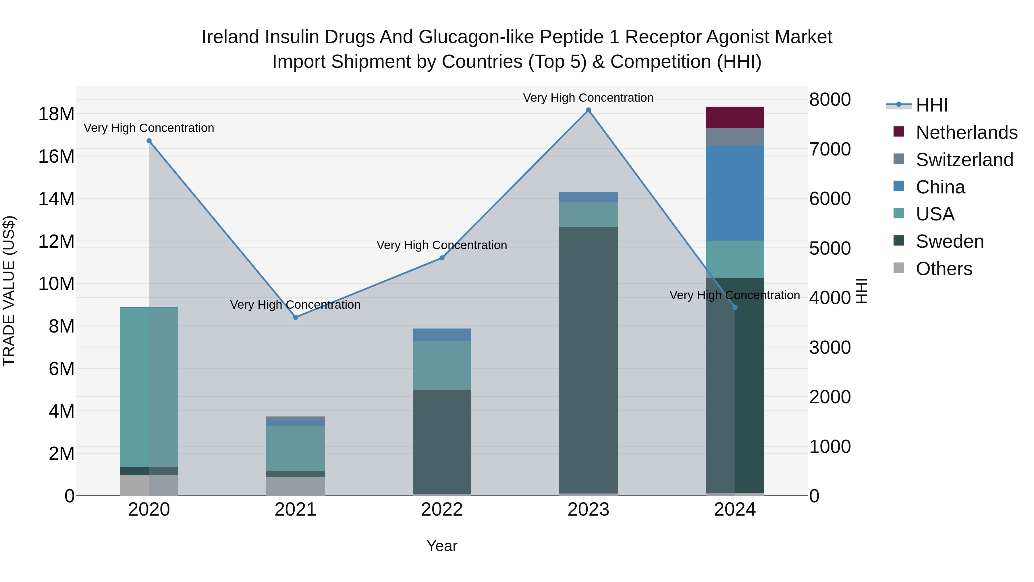 Ireland Insulin Drugs and Glucagon-like Peptide 1 Receptor Agonist Market Top 5 Importing Countries and Market Competition (HHI) Analysis