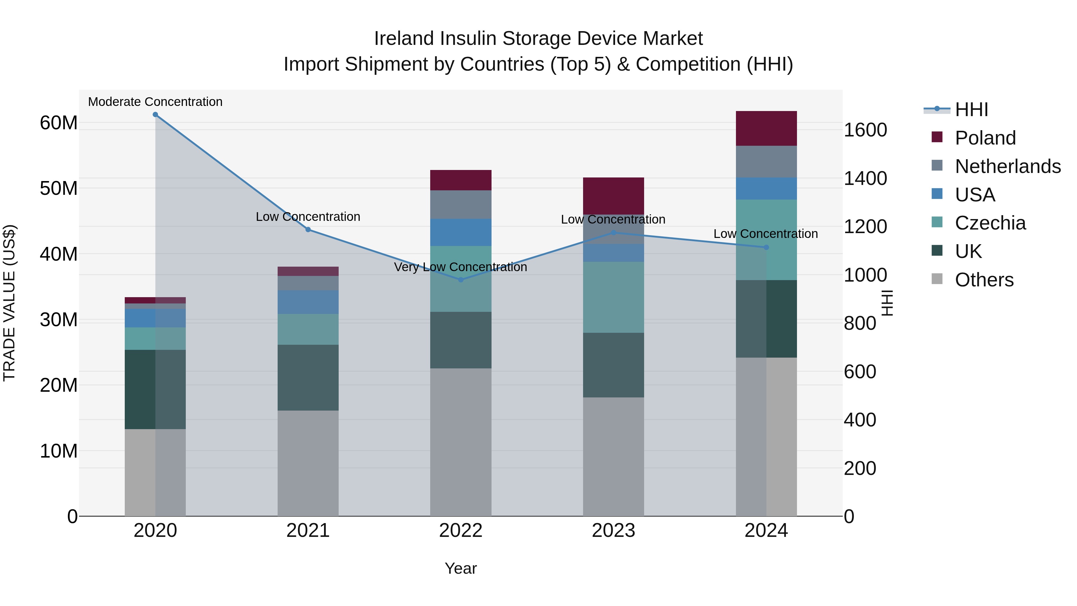 Ireland Insulin Storage Device Market Top 5 Importing Countries and Market Competition (HHI) Analysis