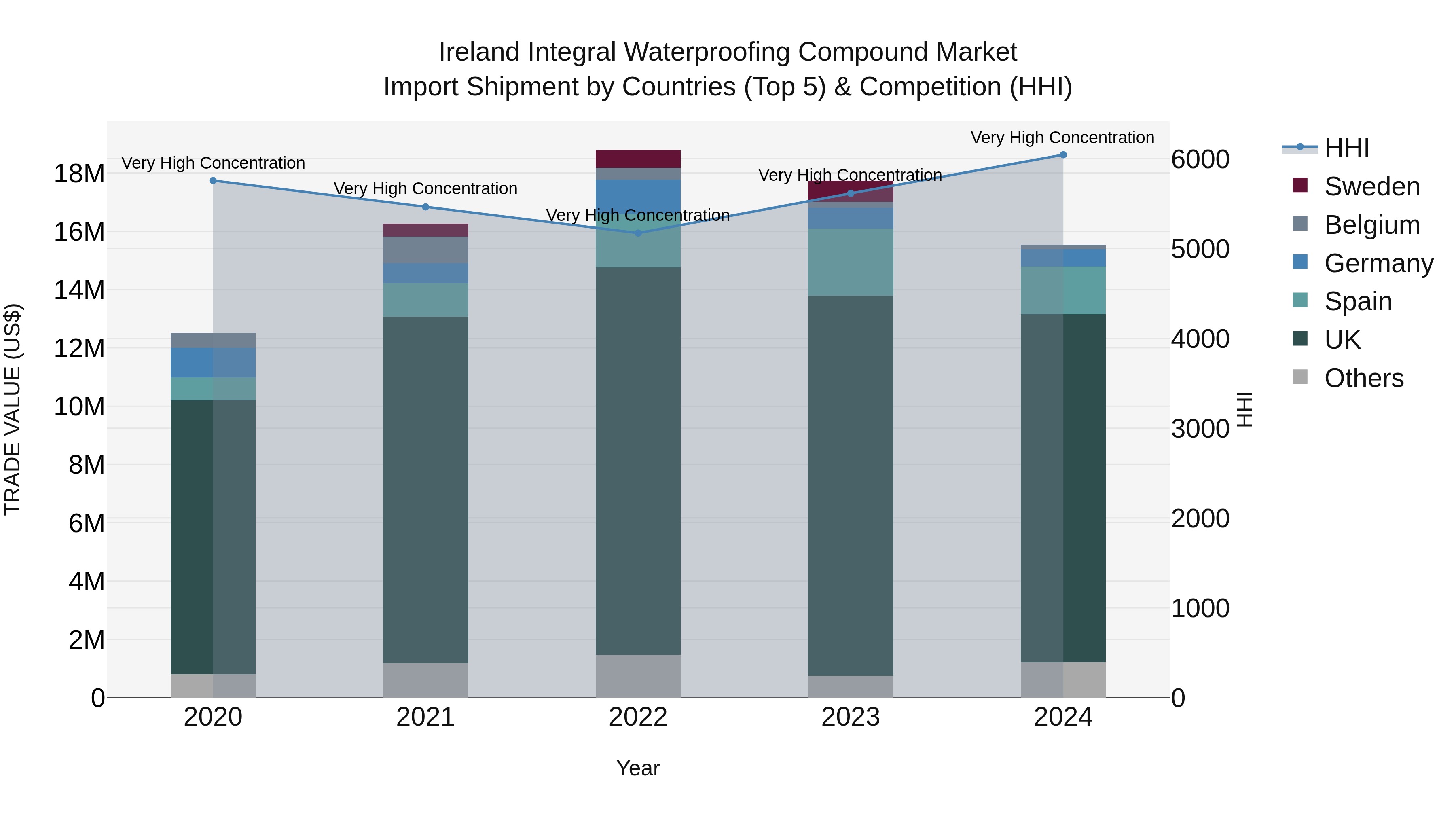 Ireland Integral Waterproofing Compound Market Top 5 Importing Countries and Market Competition (HHI) Analysis