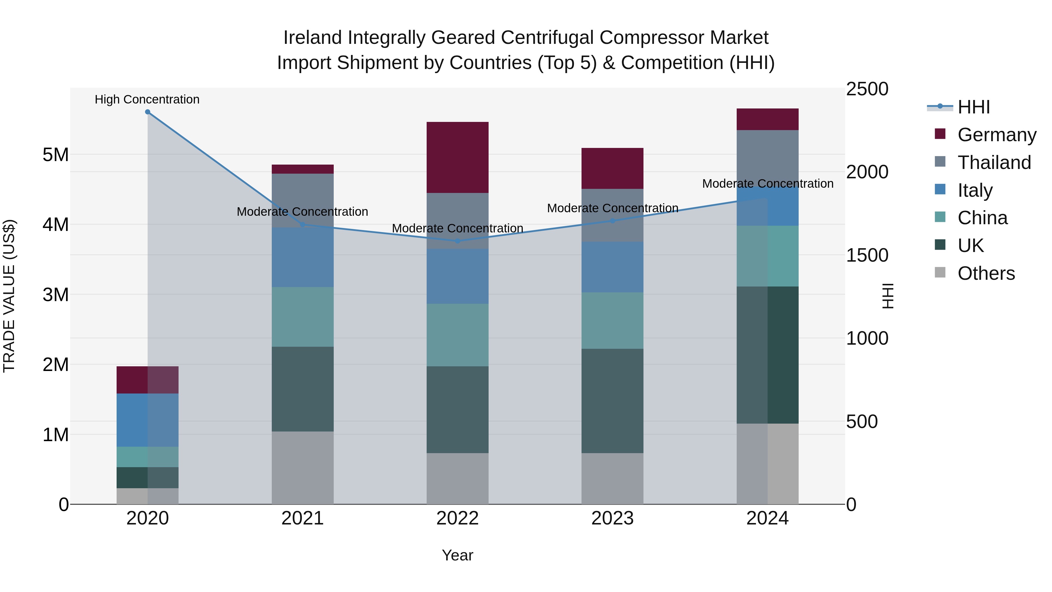Ireland Integrally Geared Centrifugal Compressor Market Top 5 Importing Countries and Market Competition (HHI) Analysis