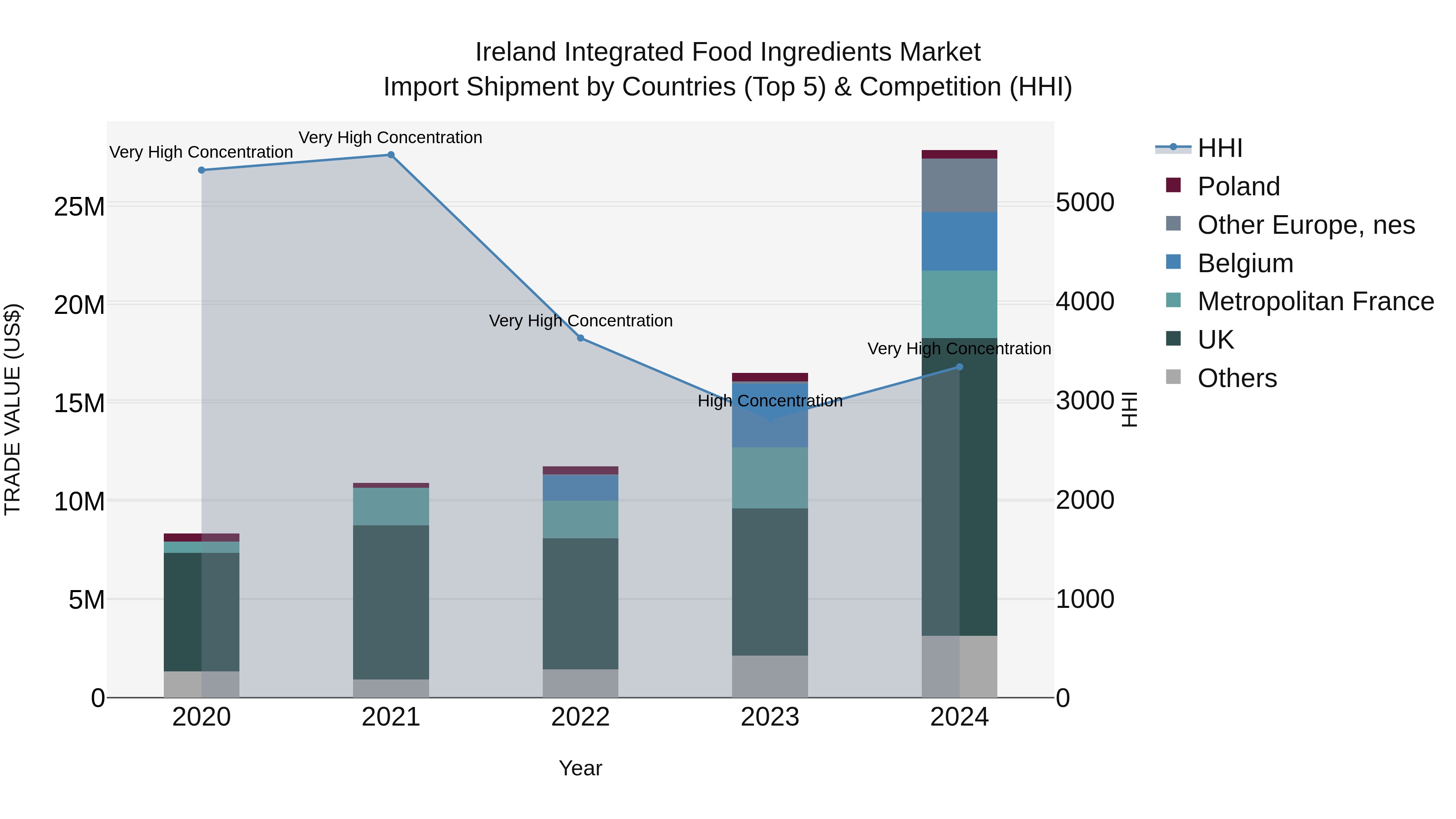Ireland Integrated Food Ingredients Market Top 5 Importing Countries and Market Competition (HHI) Analysis