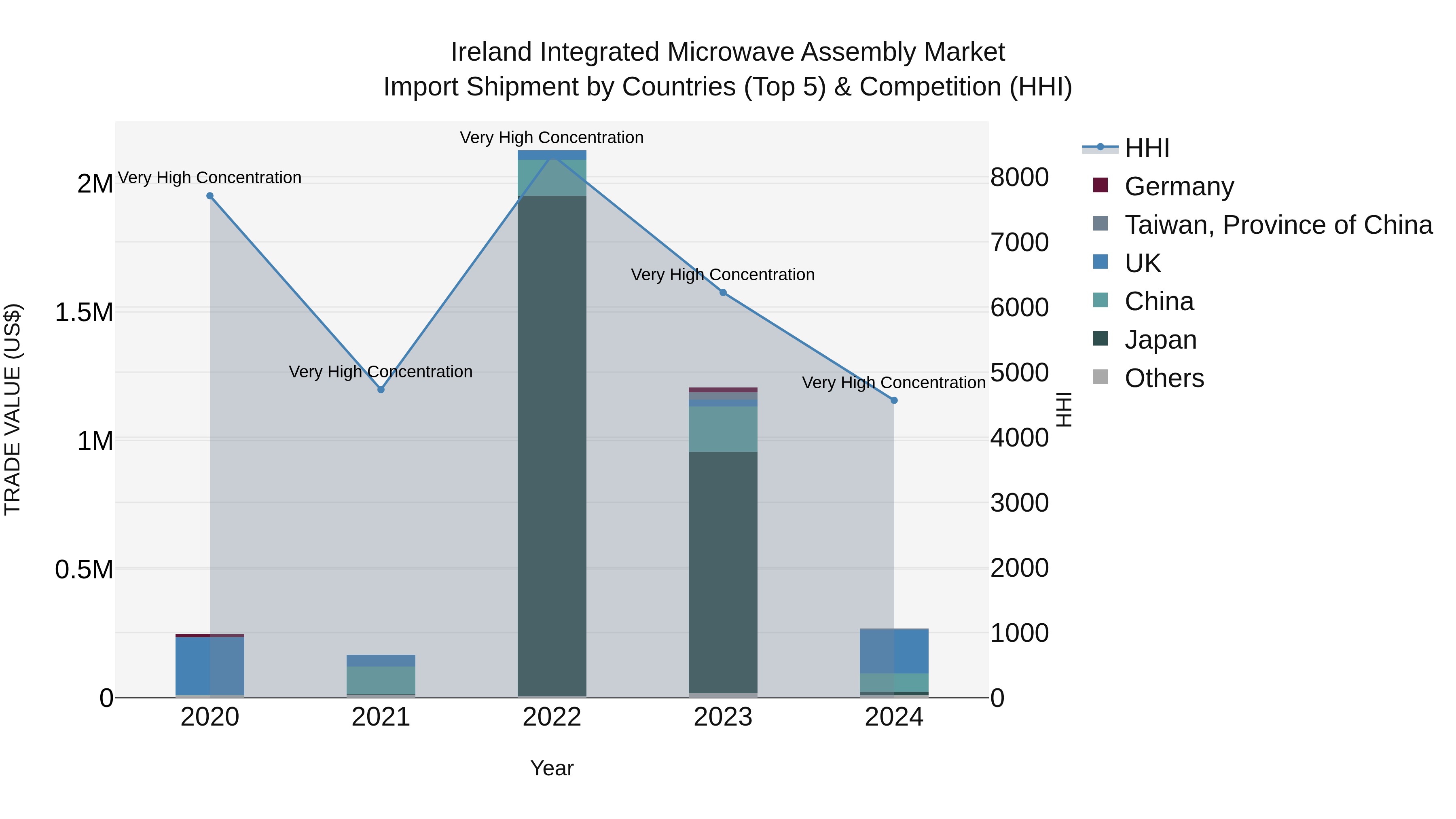 Ireland Integrated Microwave Assembly Market Top 5 Importing Countries and Market Competition (HHI) Analysis