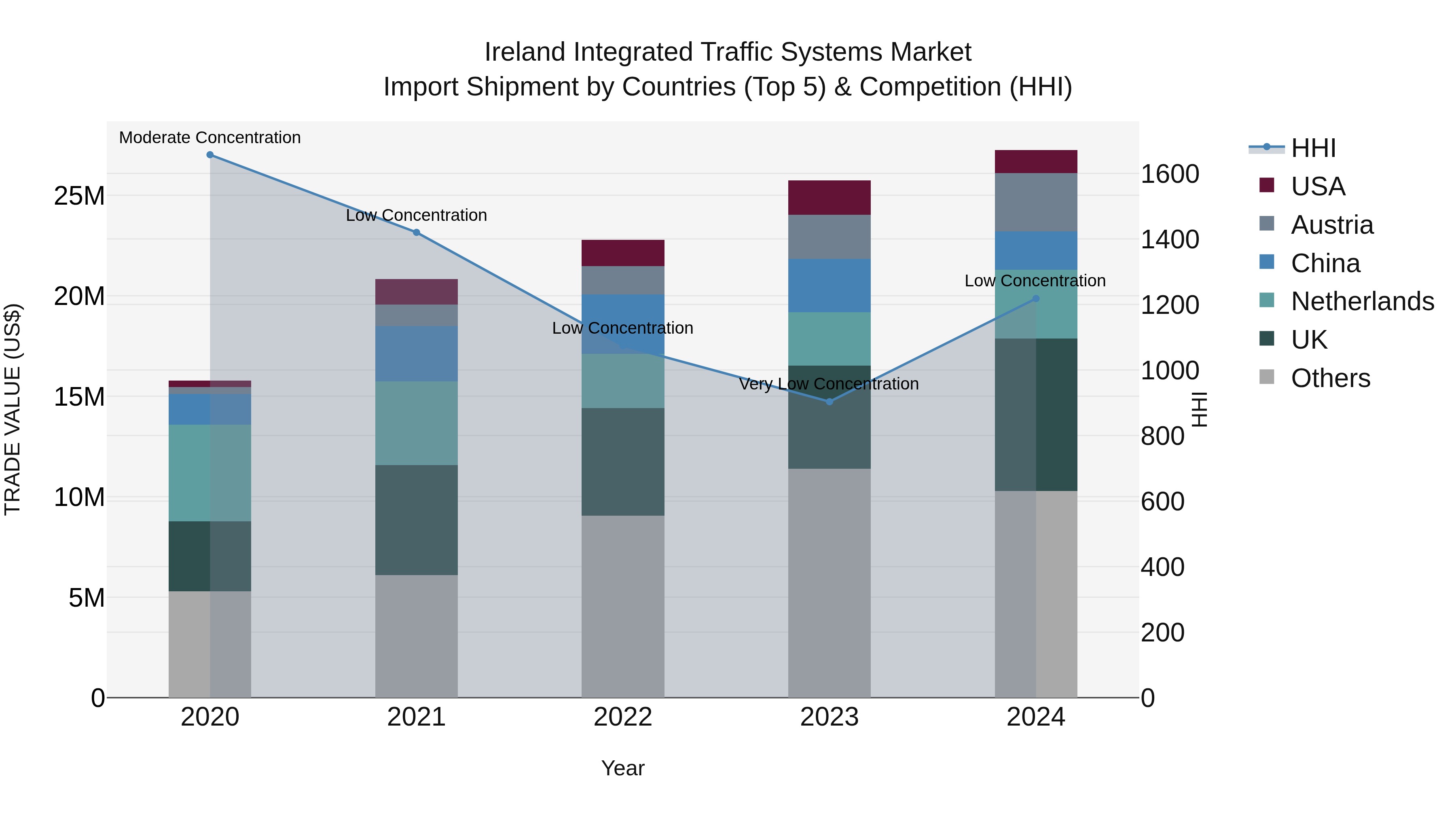 Ireland Integrated Traffic Systems Market Top 5 Importing Countries and Market Competition (HHI) Analysis