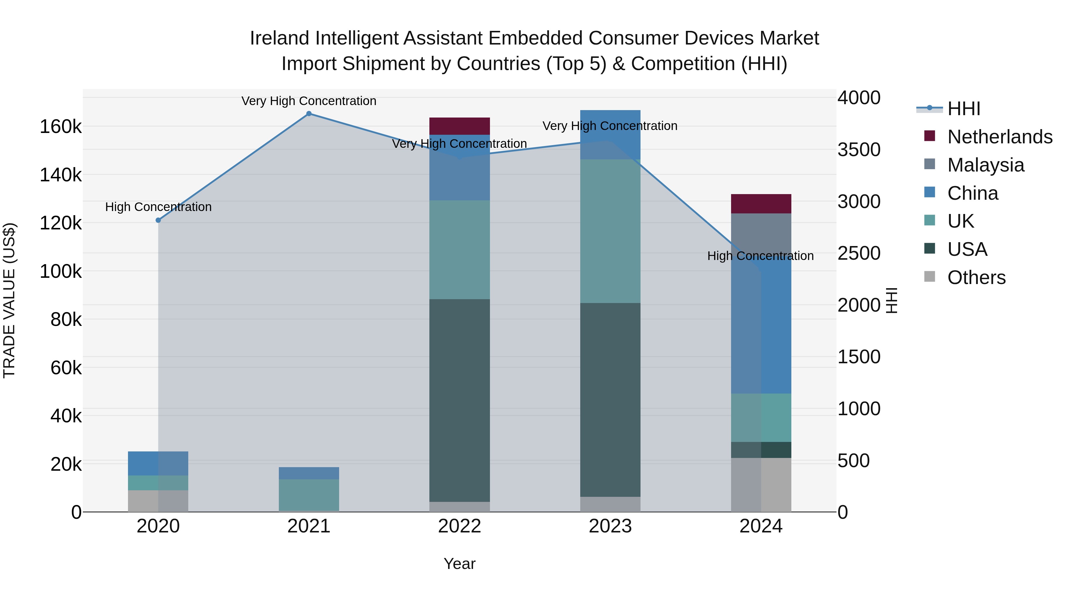 Ireland Intelligent Assistant Embedded Consumer Devices Market Top 5 Importing Countries and Market Competition (HHI) Analysis