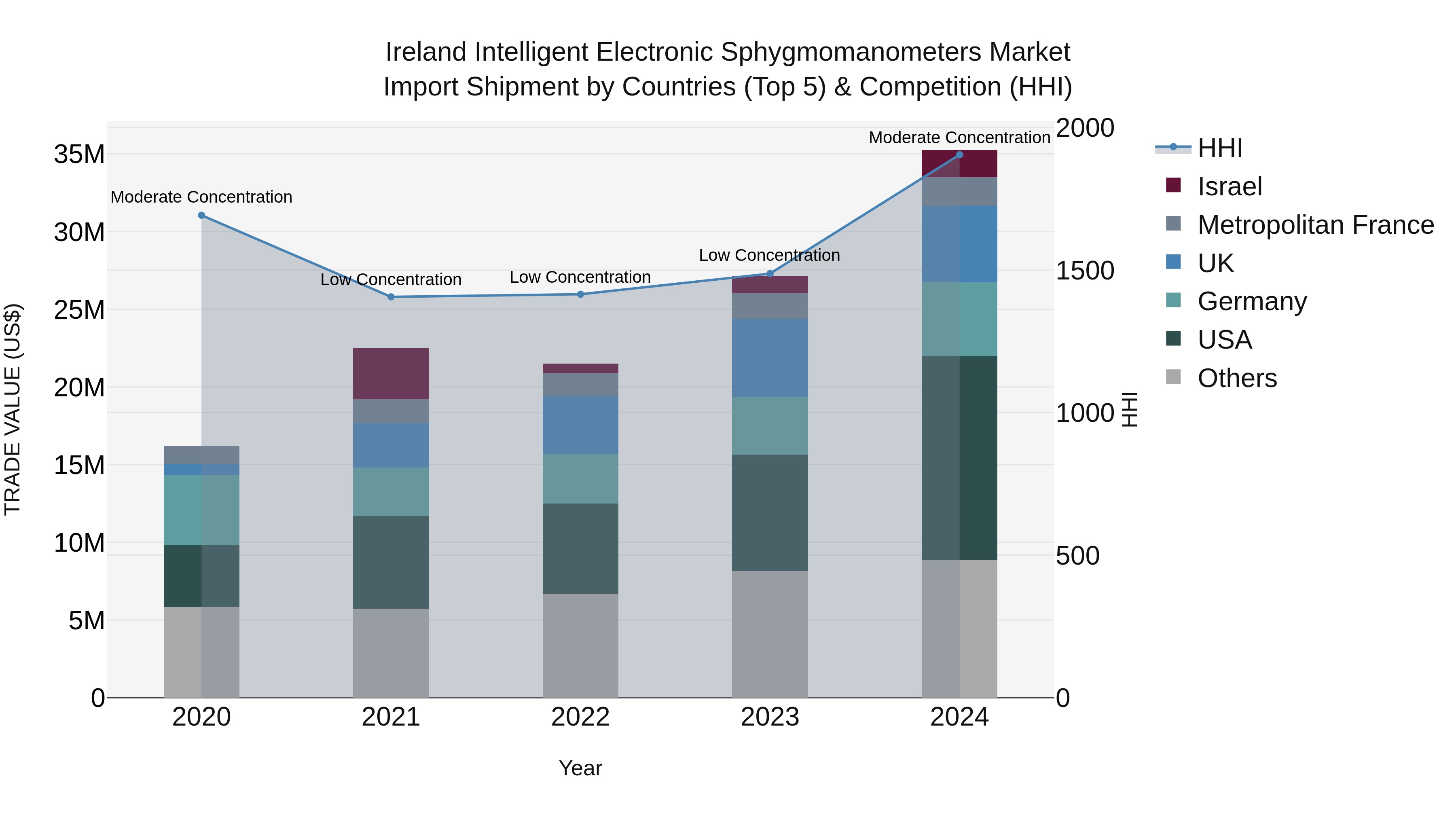 Ireland Intelligent Electronic Sphygmomanometers Market Top 5 Importing Countries and Market Competition (HHI) Analysis