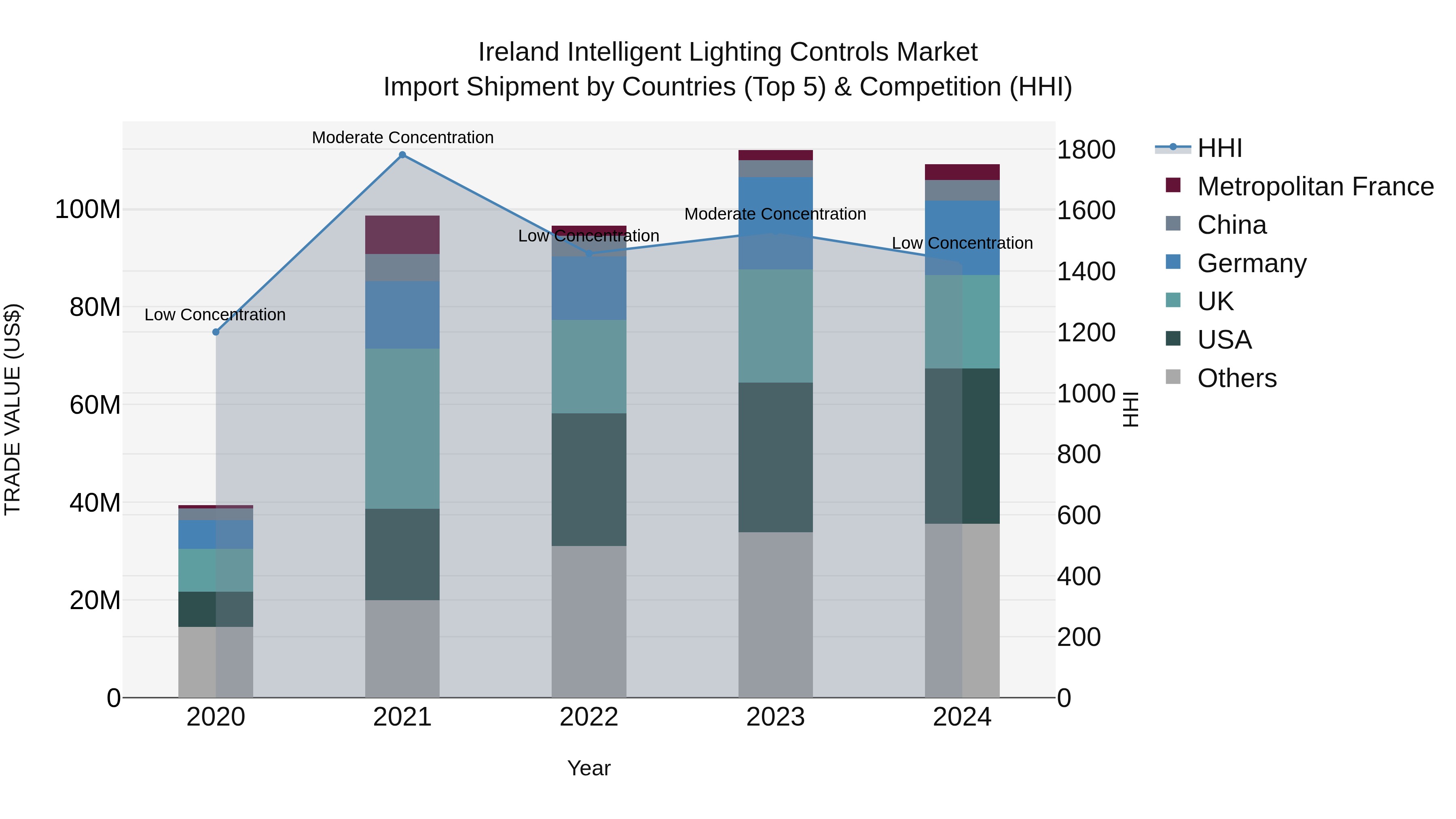Ireland Intelligent Lighting Controls Market Top 5 Importing Countries and Market Competition (HHI) Analysis