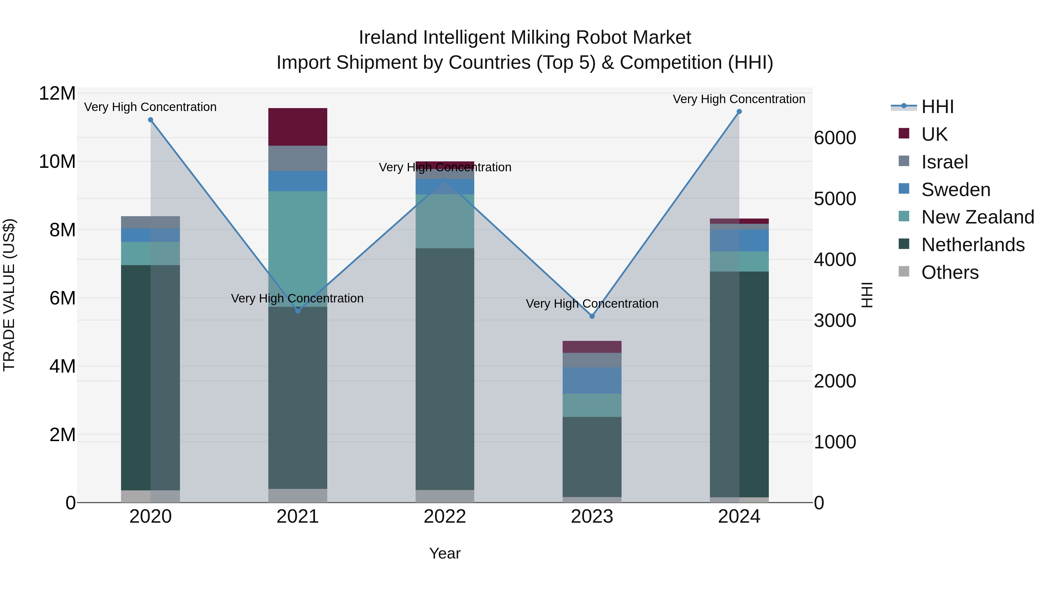 Ireland Intelligent Milking Robot Market Top 5 Importing Countries and Market Competition (HHI) Analysis