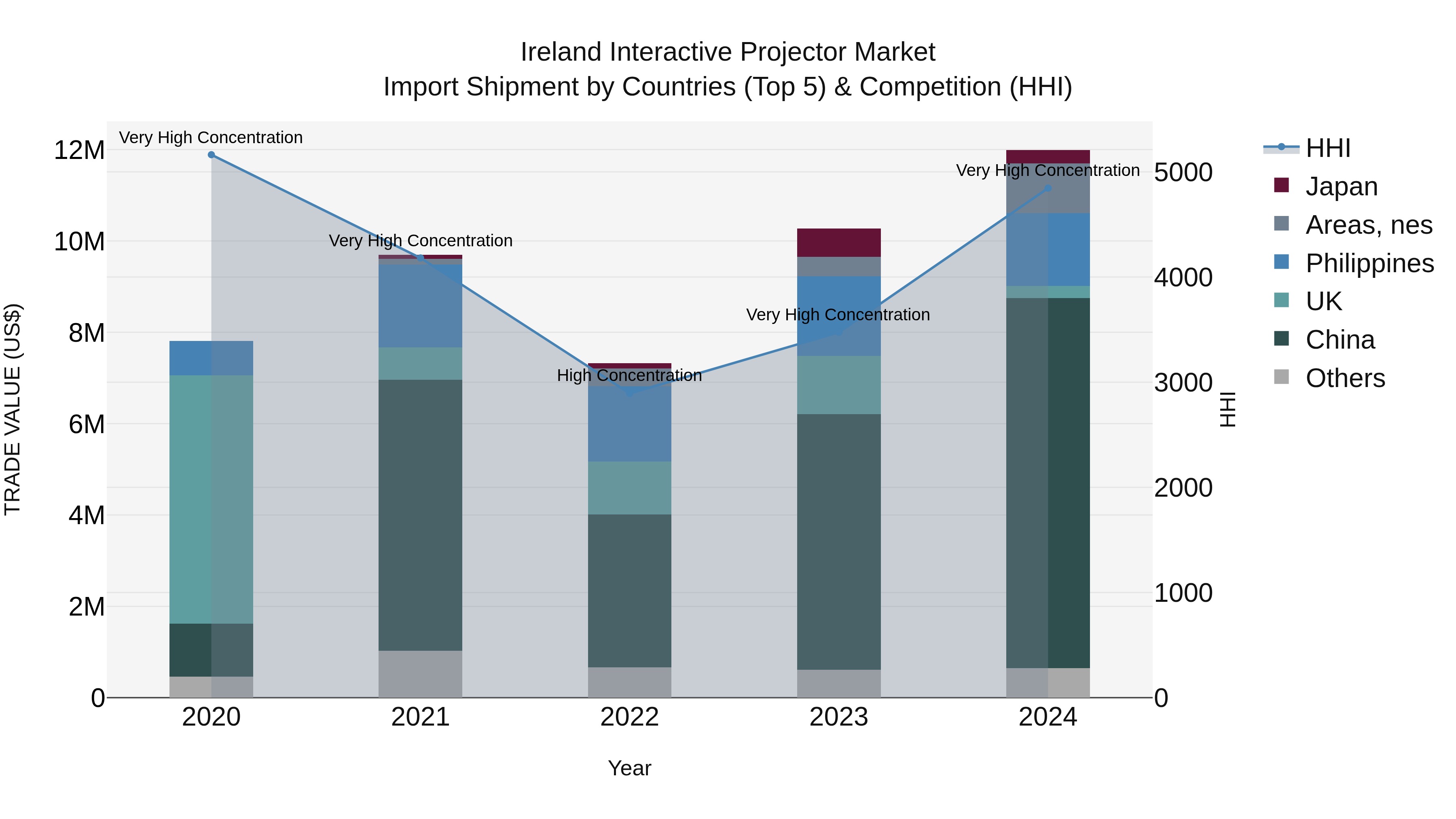 Ireland Interactive Projector Market Top 5 Importing Countries and Market Competition (HHI) Analysis