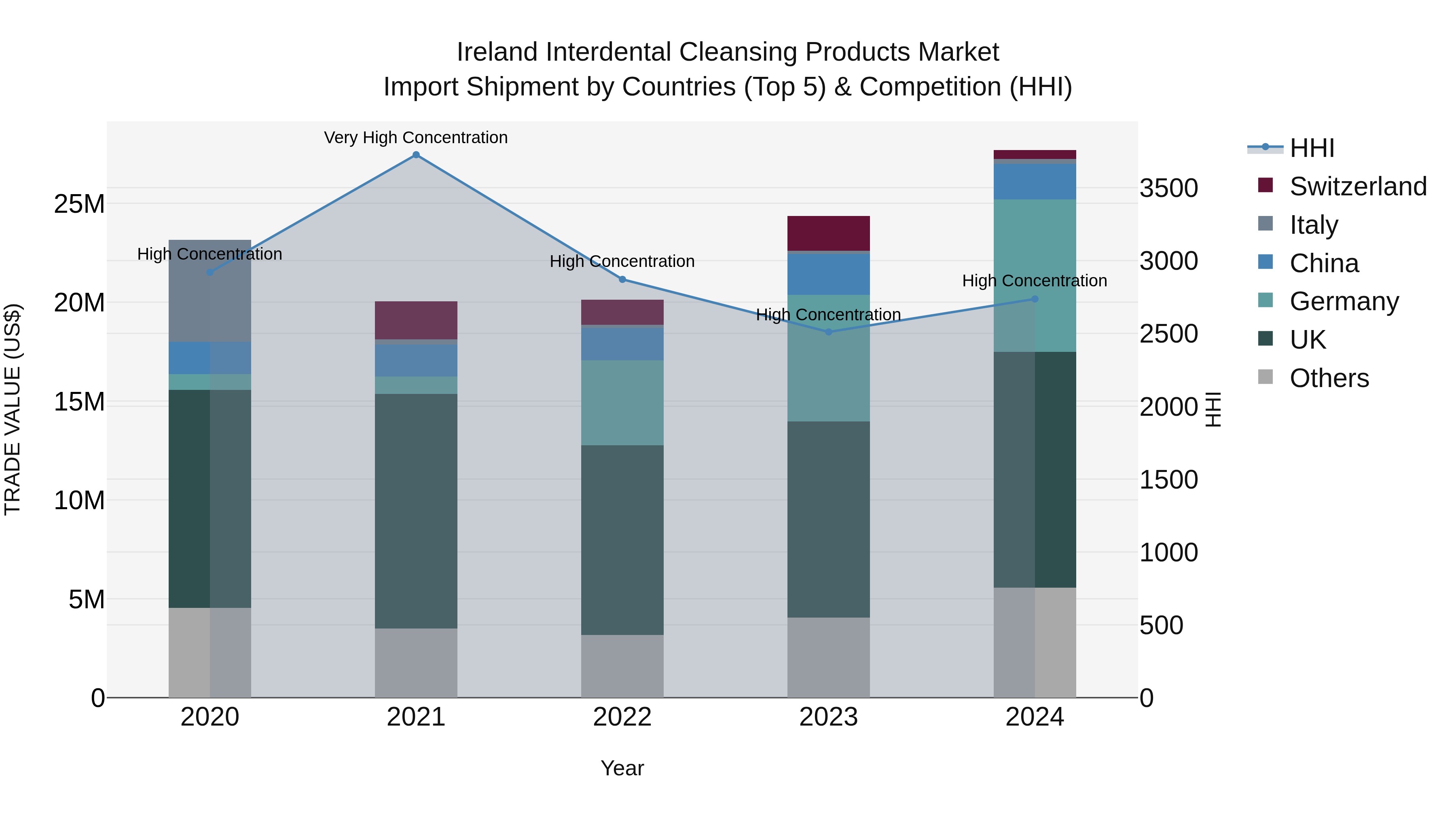 Ireland Interdental Cleansing Products Market Top 5 Importing Countries and Market Competition (HHI) Analysis